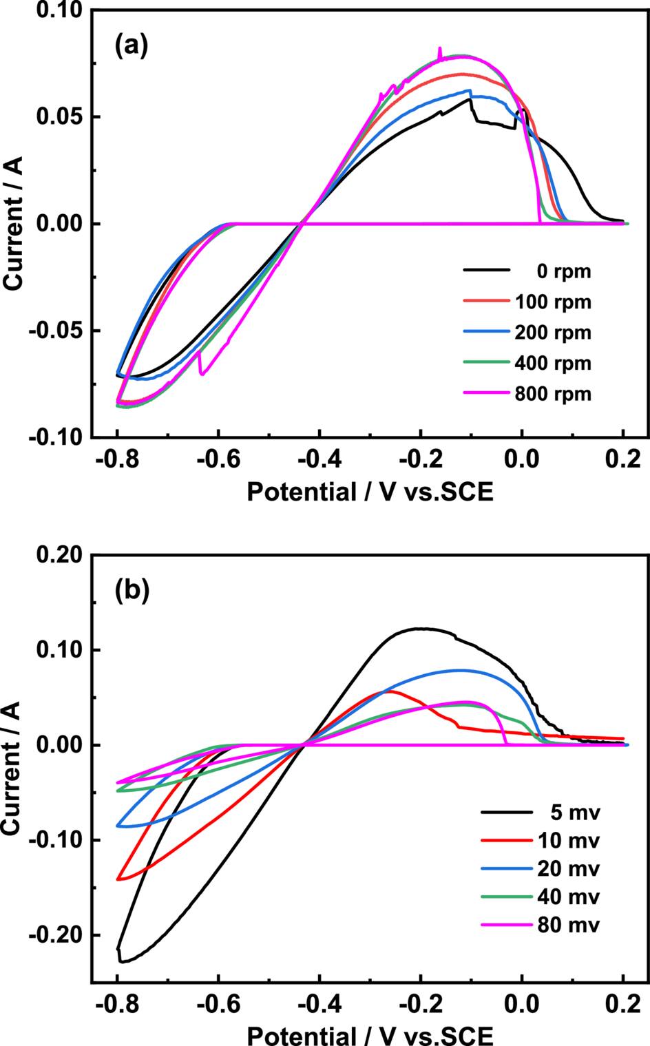 Synergistic Regulation of Sn-Ag Bump Electrodeposition Using Ternary ...