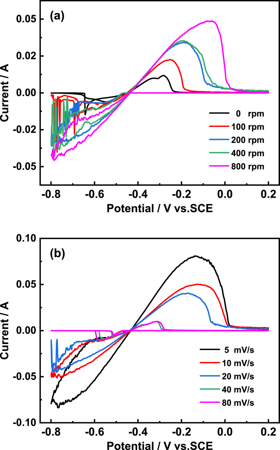 Synergistic Regulation of Sn-Ag Bump Electrodeposition Using Ternary ...