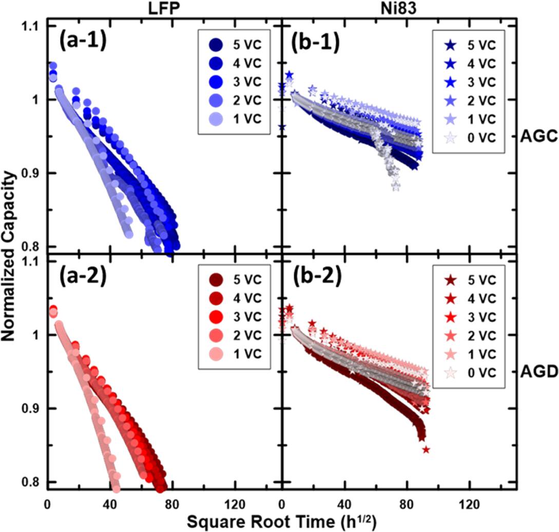 Understanding Capacity Loss in LFP/Graphite Pouch Cells at High ...