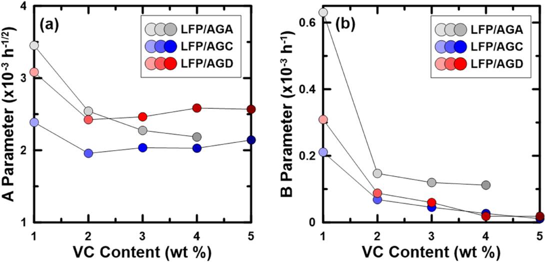 Understanding Capacity Loss in LFP/Graphite Pouch Cells at High ...