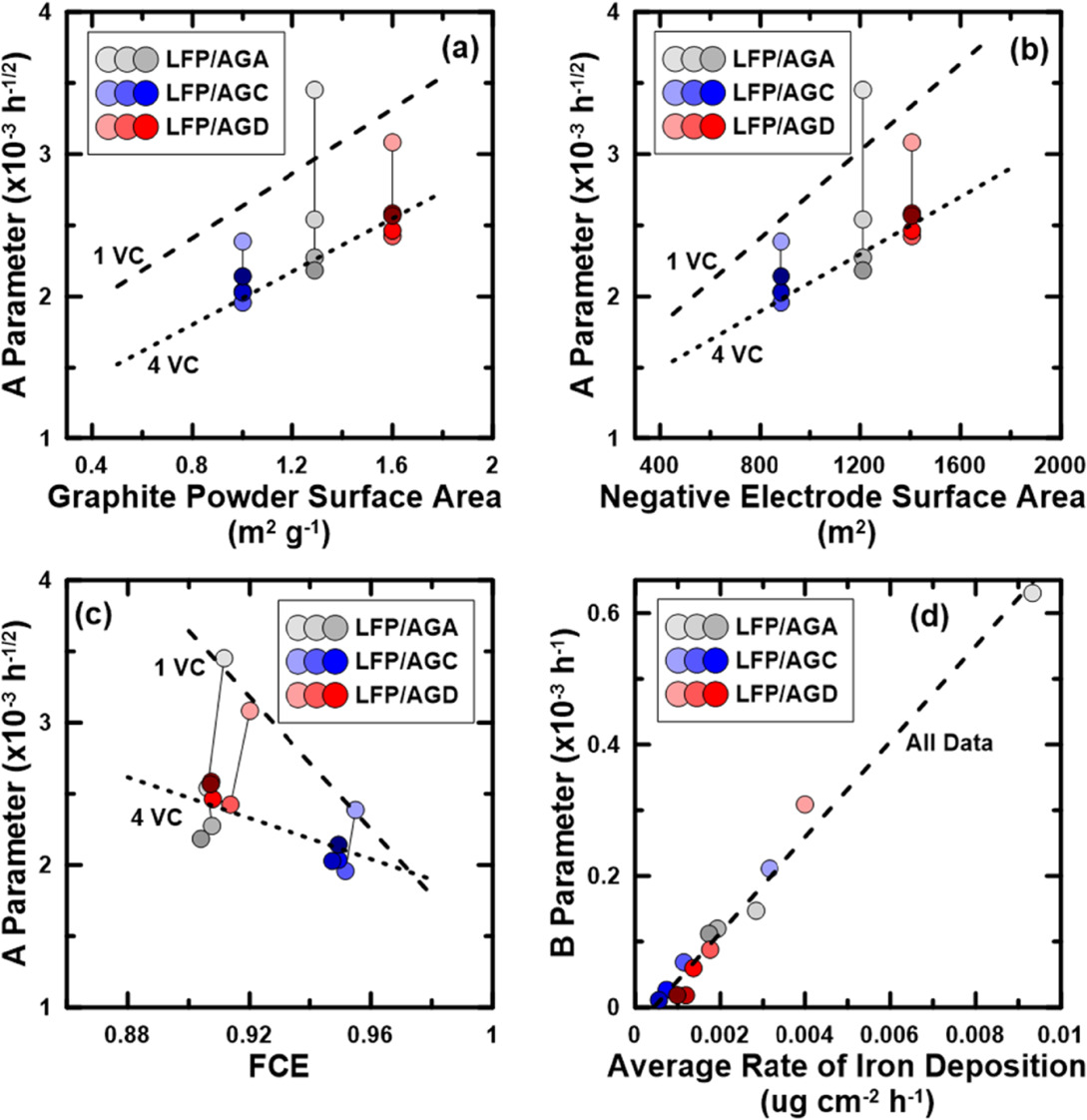 Understanding Capacity Loss in LFP/Graphite Pouch Cells at High ...