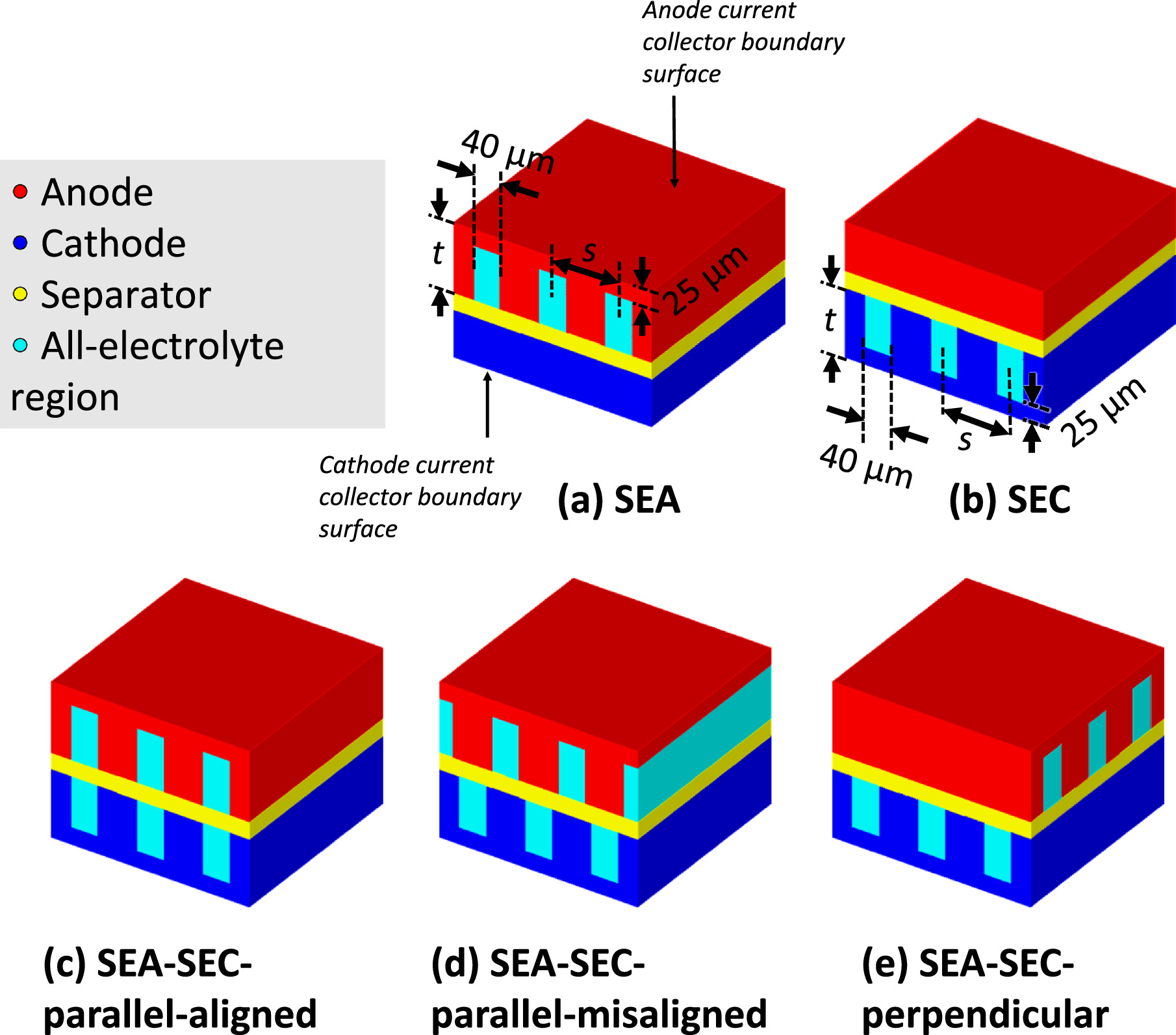Anode Effects Computational Analysis of Anode and Cathode Structuring Effects on ...