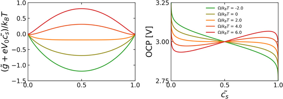 The Influence of Open Circuit Potential on Electrode Dynamics - IOPscience