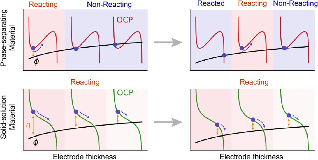 Ocp Plot The Influence of Open Circuit Potential on Electrode Dynamics - IOPscience
