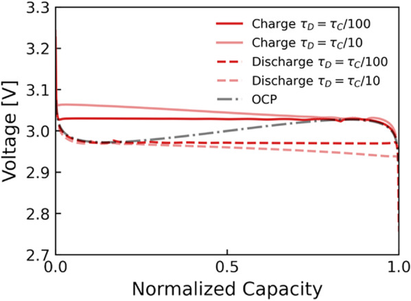 Ocp Plot The Influence of Open Circuit Potential on Electrode Dynamics - IOPscience