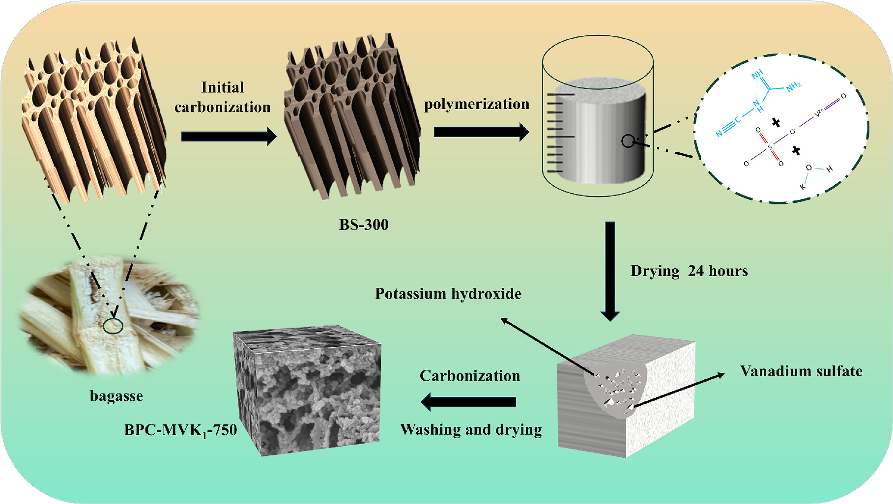 Facile Synthesis of Bagasse-Based Hierarchical Porous Carbon for High ...