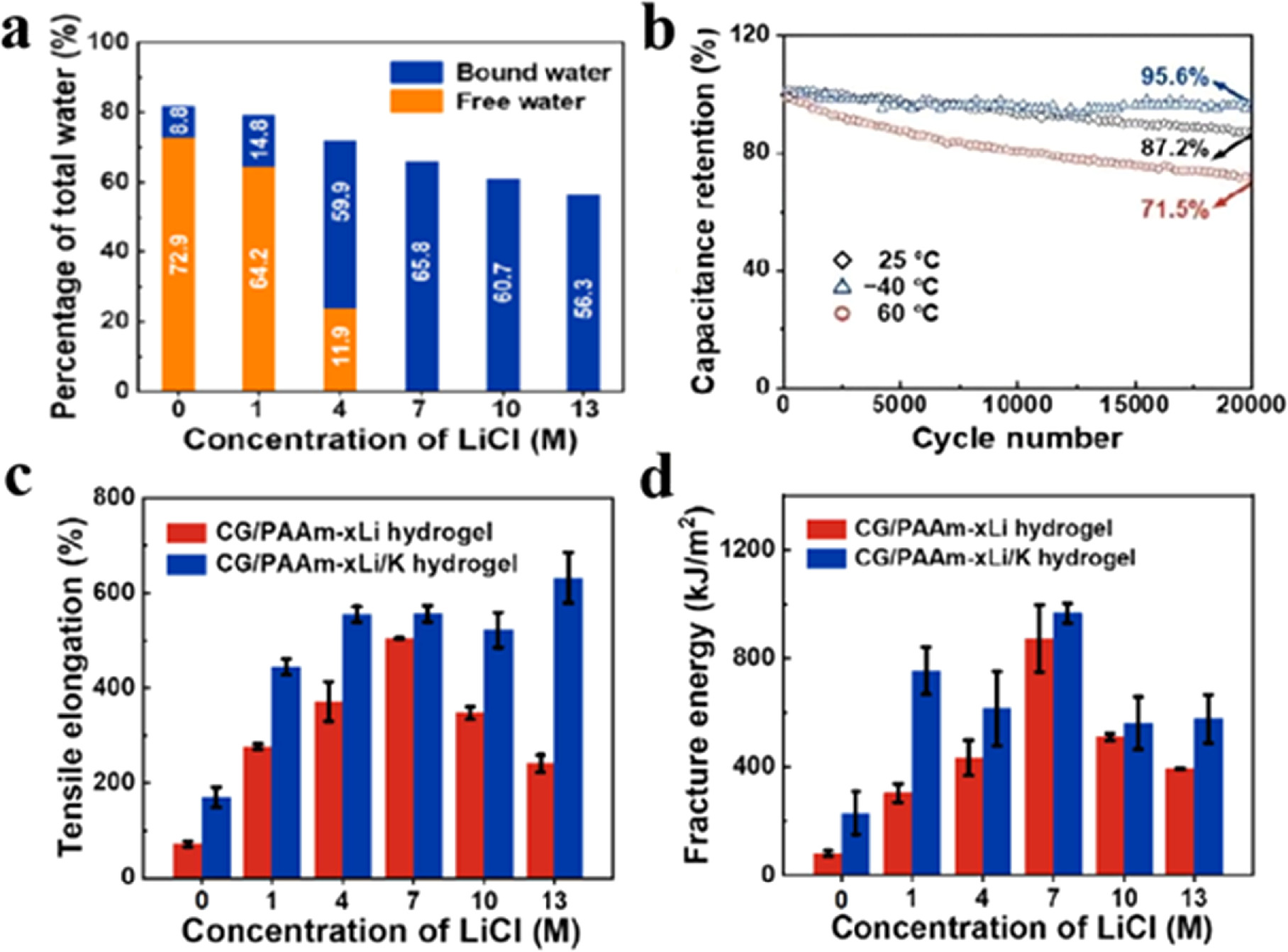 Development and Applications of Polymer Electrolytes in Flexible Solid ...