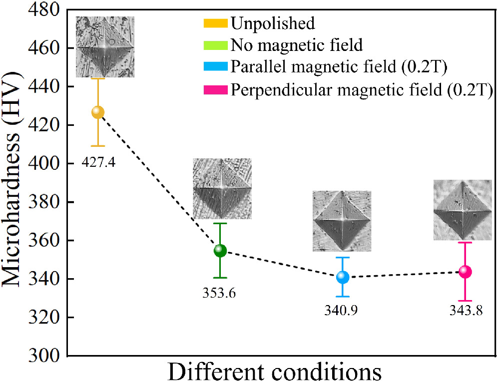 Electrochemical Anodic Dissolution Characteristics and Polishing ...