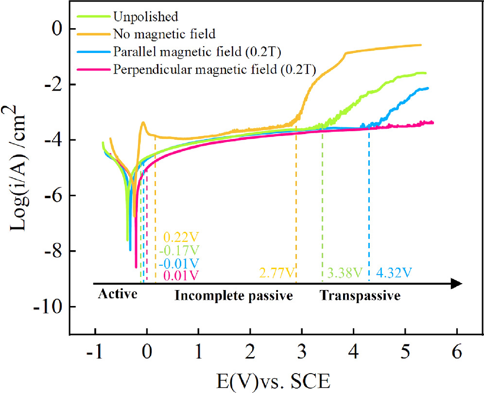 Electrochemical Anodic Dissolution Characteristics and Polishing ...
