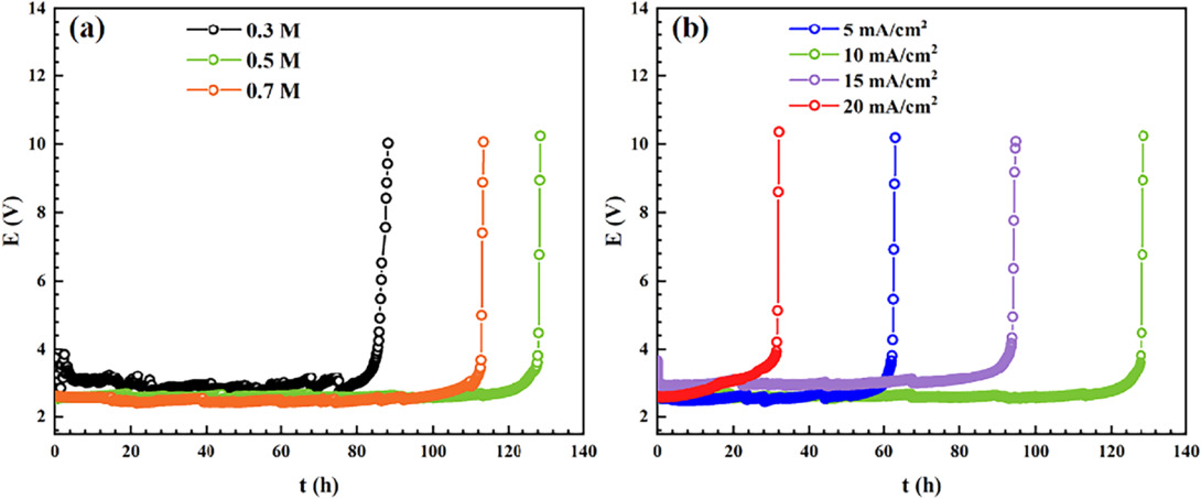 Pbo2 Tga Trifluoromethanesulfonic Acid Bath for Electrodeposition of PbO2 on Ti ...
