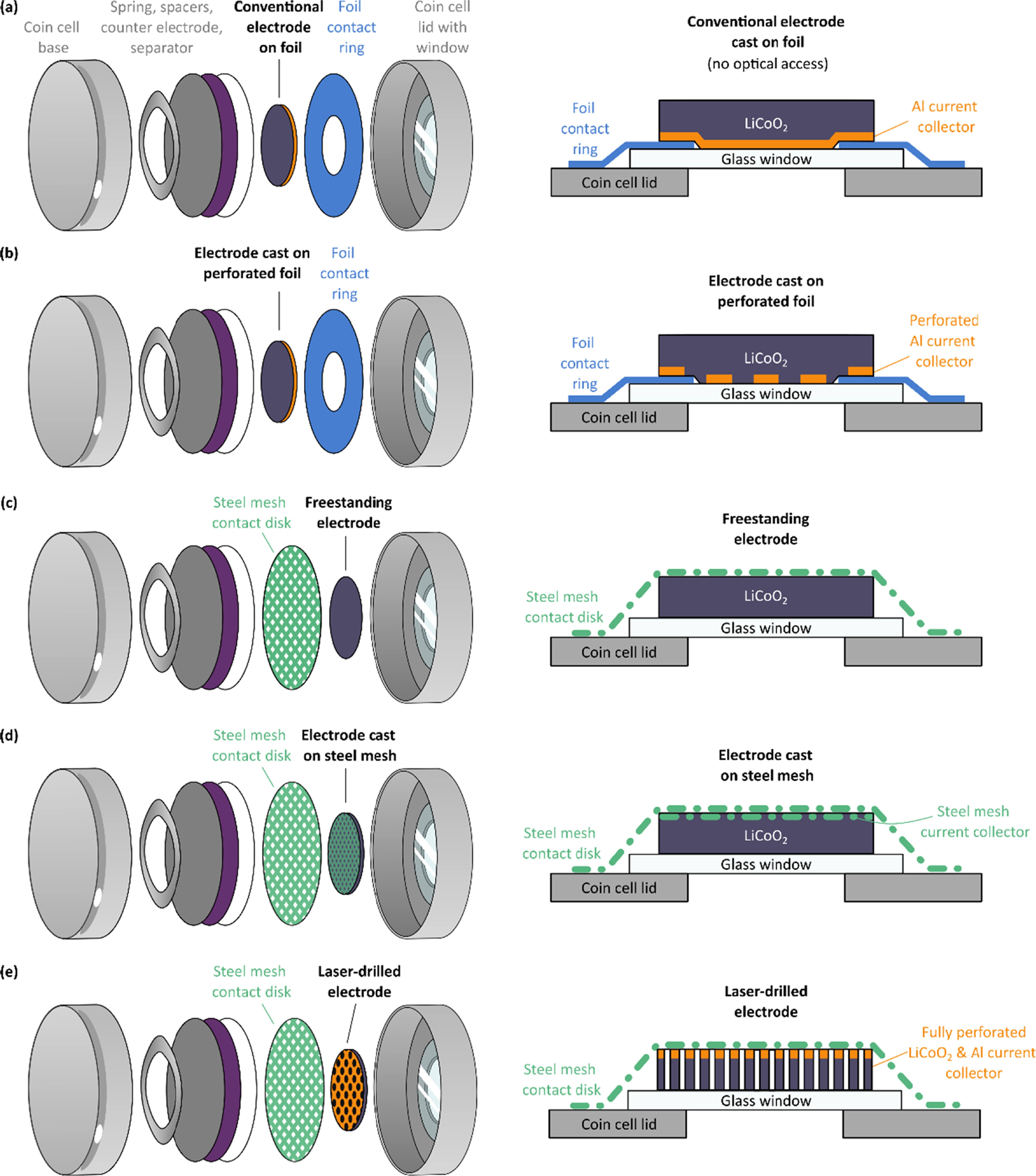 Optimal Coin Cell Design for Operando Optical Characterisation of ...