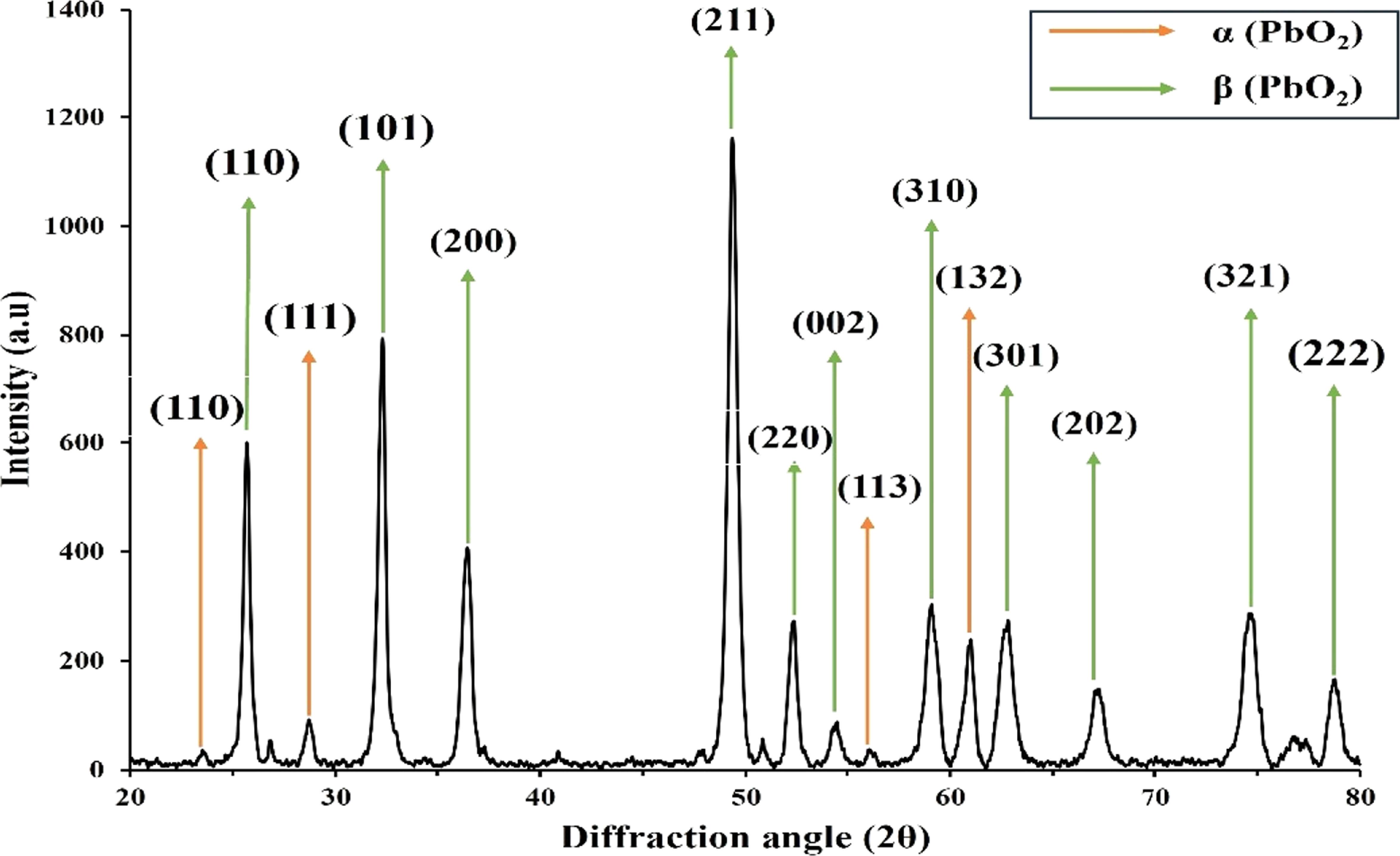 Pbo2 Oxidation Electro-Advanced Oxidation of Reactive Orange 84: Effects of PbO2 ...
