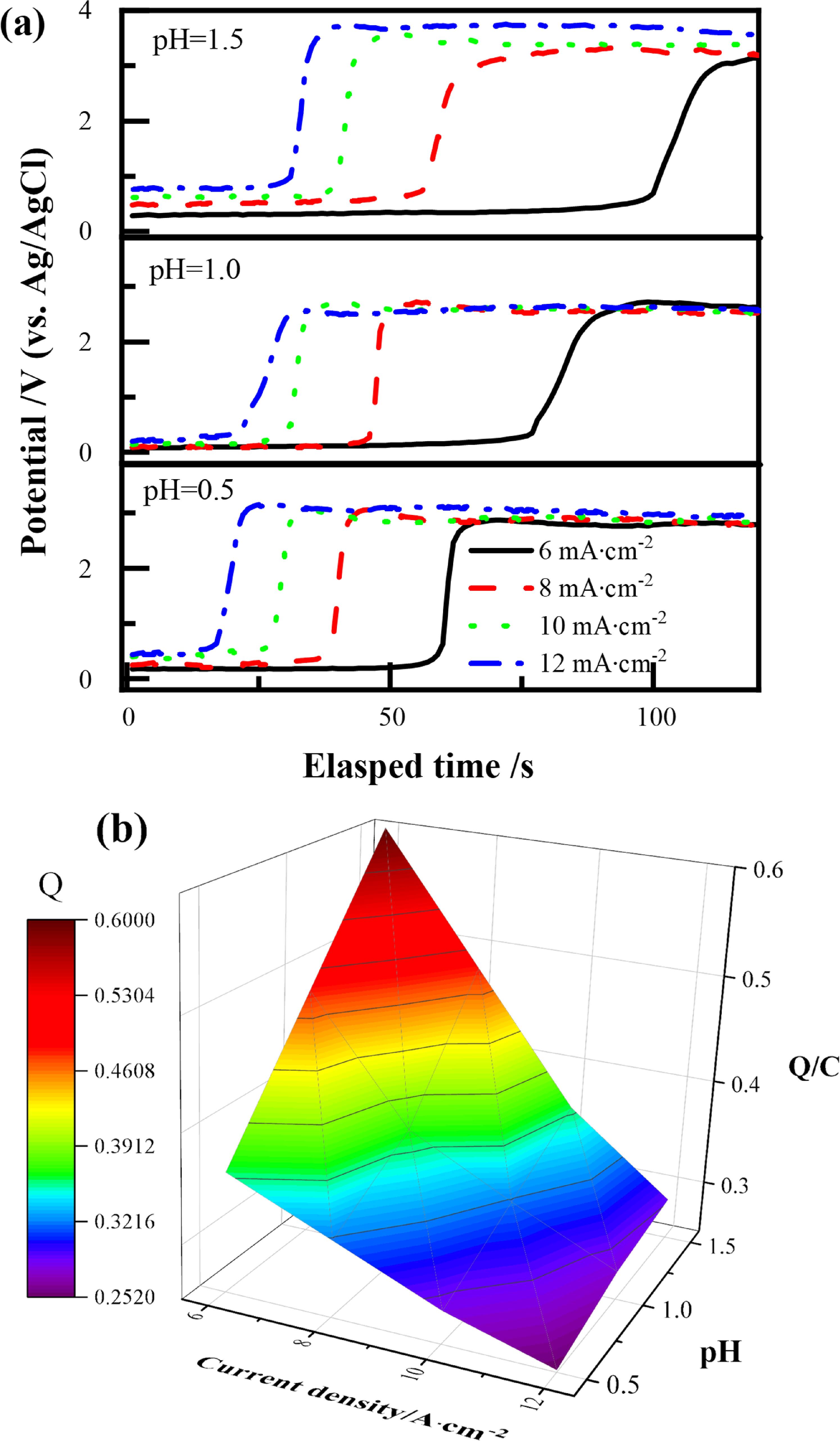 Electrochemical Dissolution Behavior and Passivation Mechanism of ...