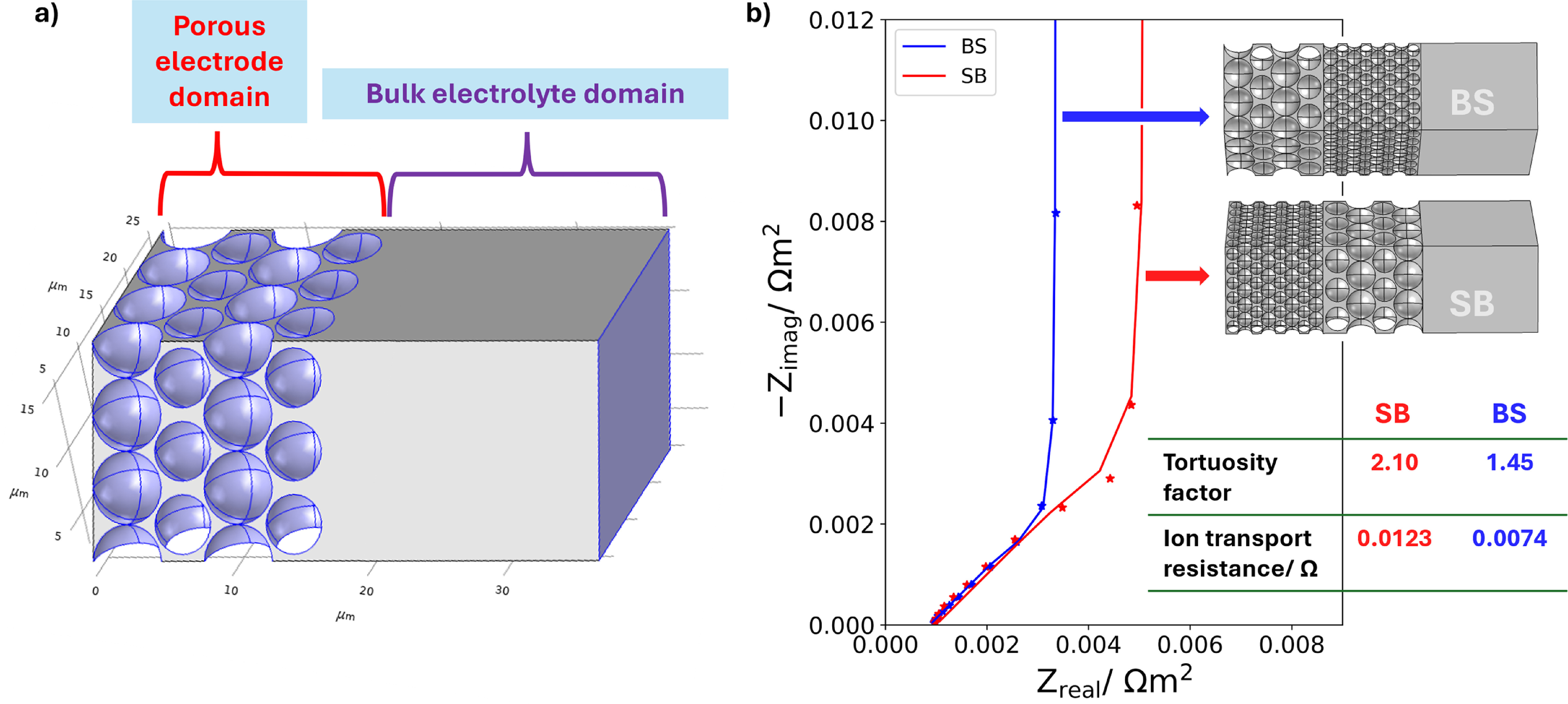 Particle Size-Graded Bilayer Electrodes for Enhanced Transport in ...
