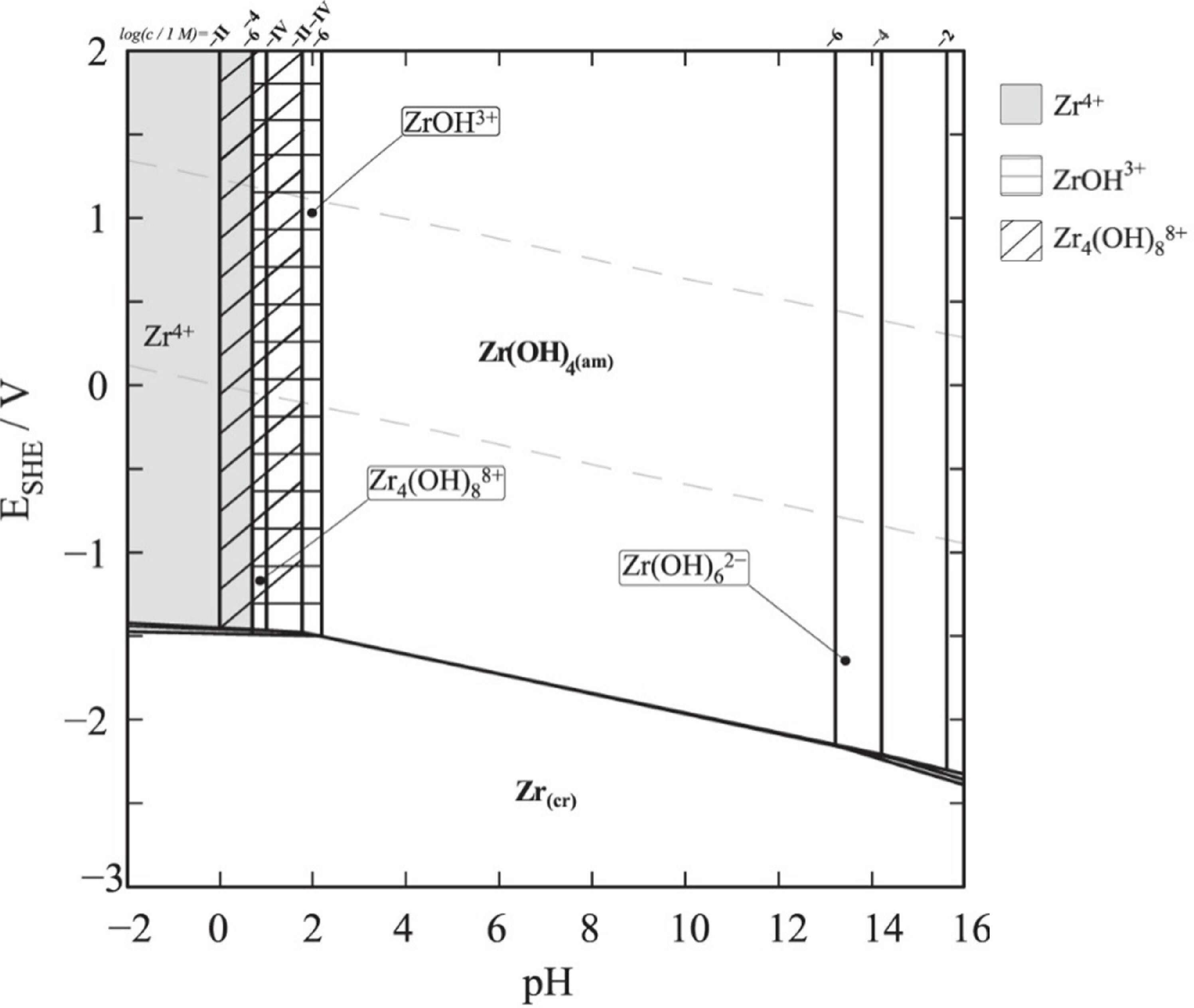Progress and Perspectives: Zirconium Electrodeposition from Different ...