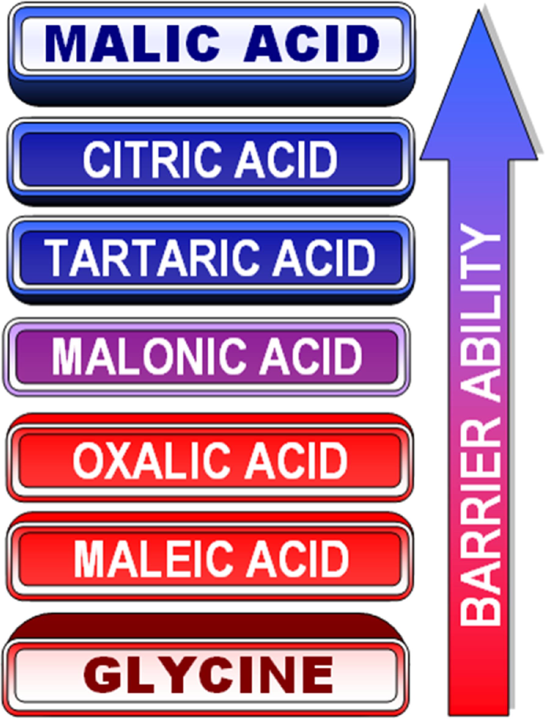 Comparison of Environmentally Benign Organic Acid Electrolytes for
