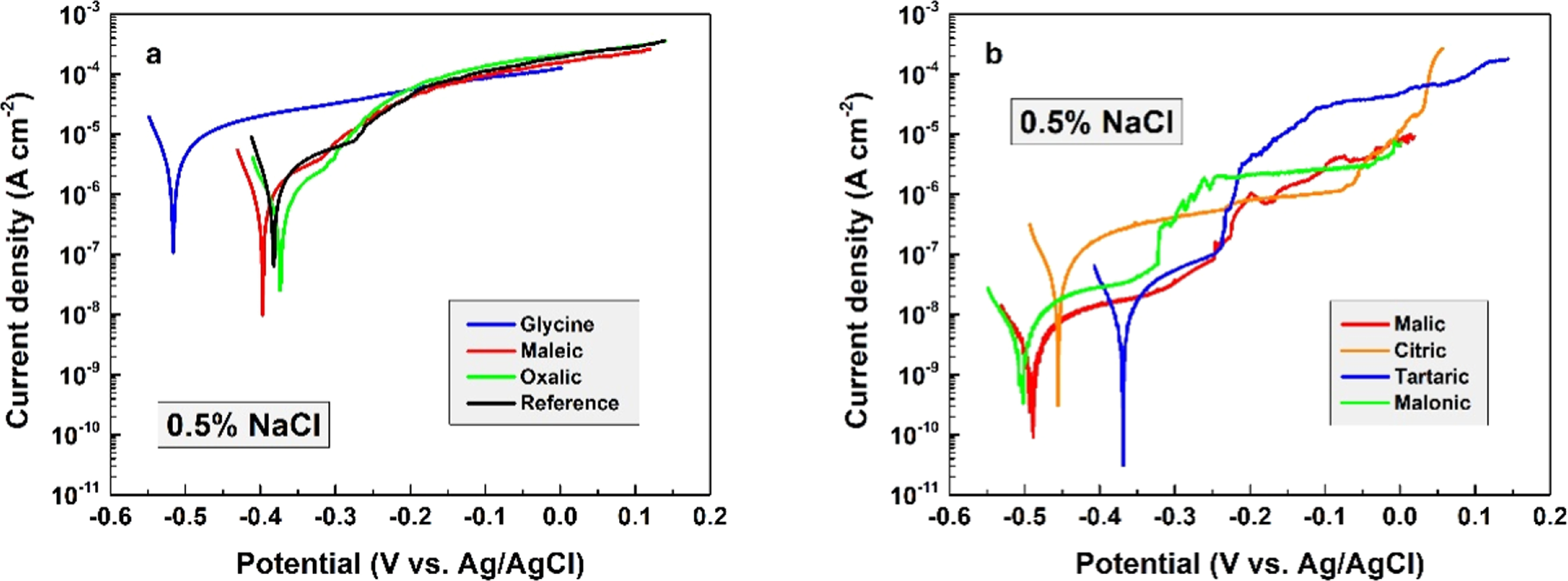 Comparison of Environmentally Benign Organic Acid Electrolytes for