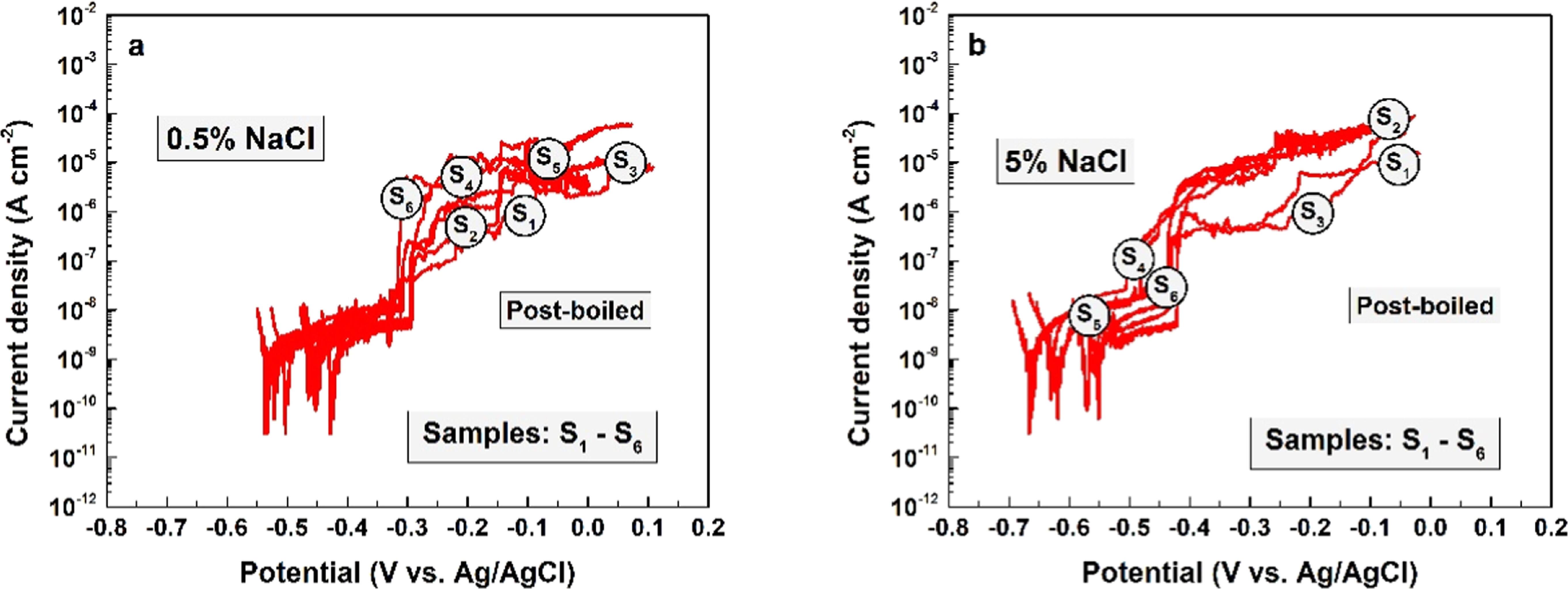 Comparison of Environmentally Benign Organic Acid Electrolytes for