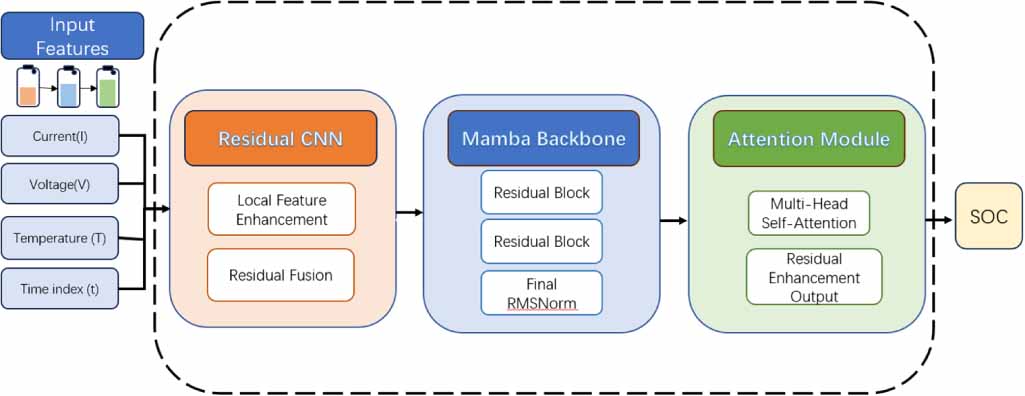 A Mamba Model Fused with Residual Convolution and Attention Mechanism ...
