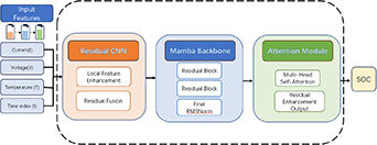 A Mamba Model Fused with Residual Convolution and Attention Mechanism ...