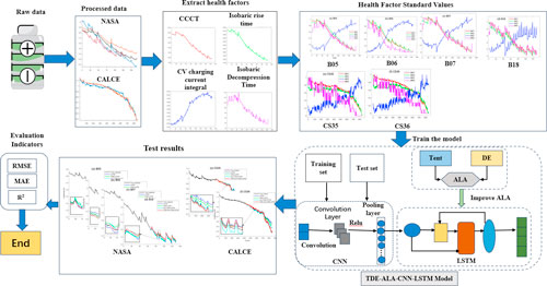 Lithium-Ion Battery RUL Prediction Using CNN-LSTM Optimized by Improved ...