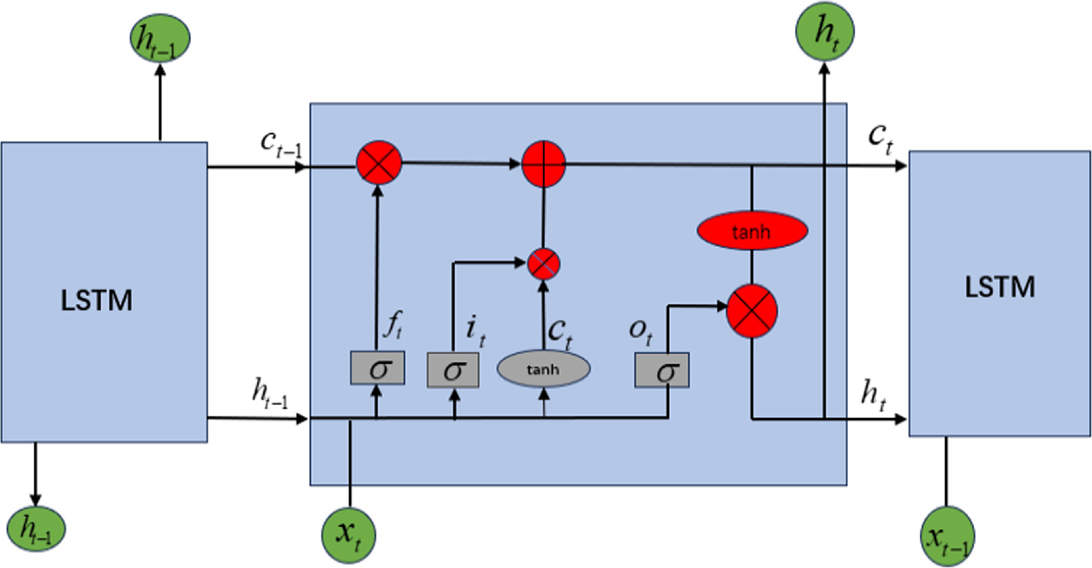 Lithium-Ion Battery RUL Prediction Using CNN-LSTM Optimized by Improved ...