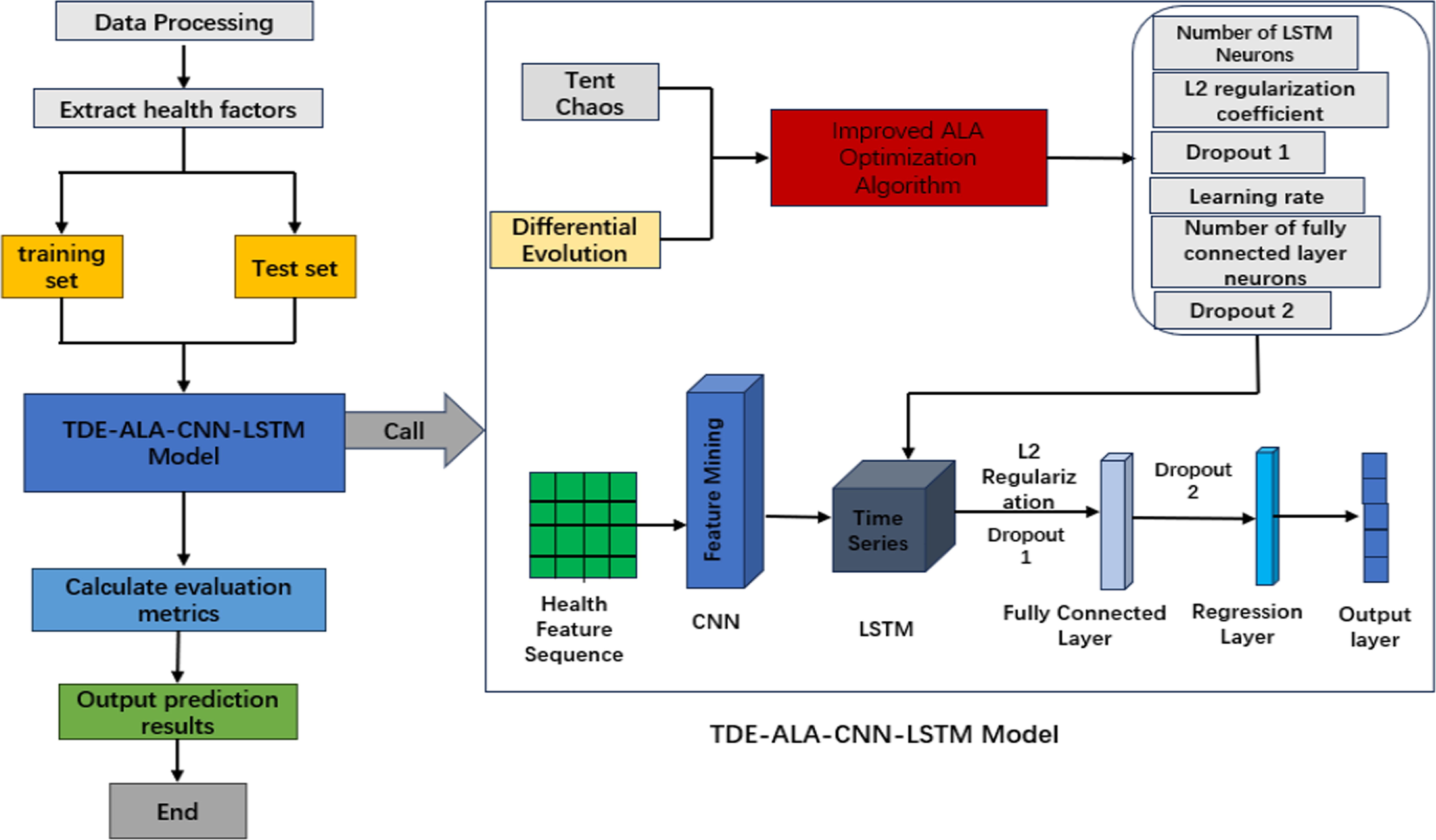 Lithium-Ion Battery RUL Prediction Using CNN-LSTM Optimized by Improved ...