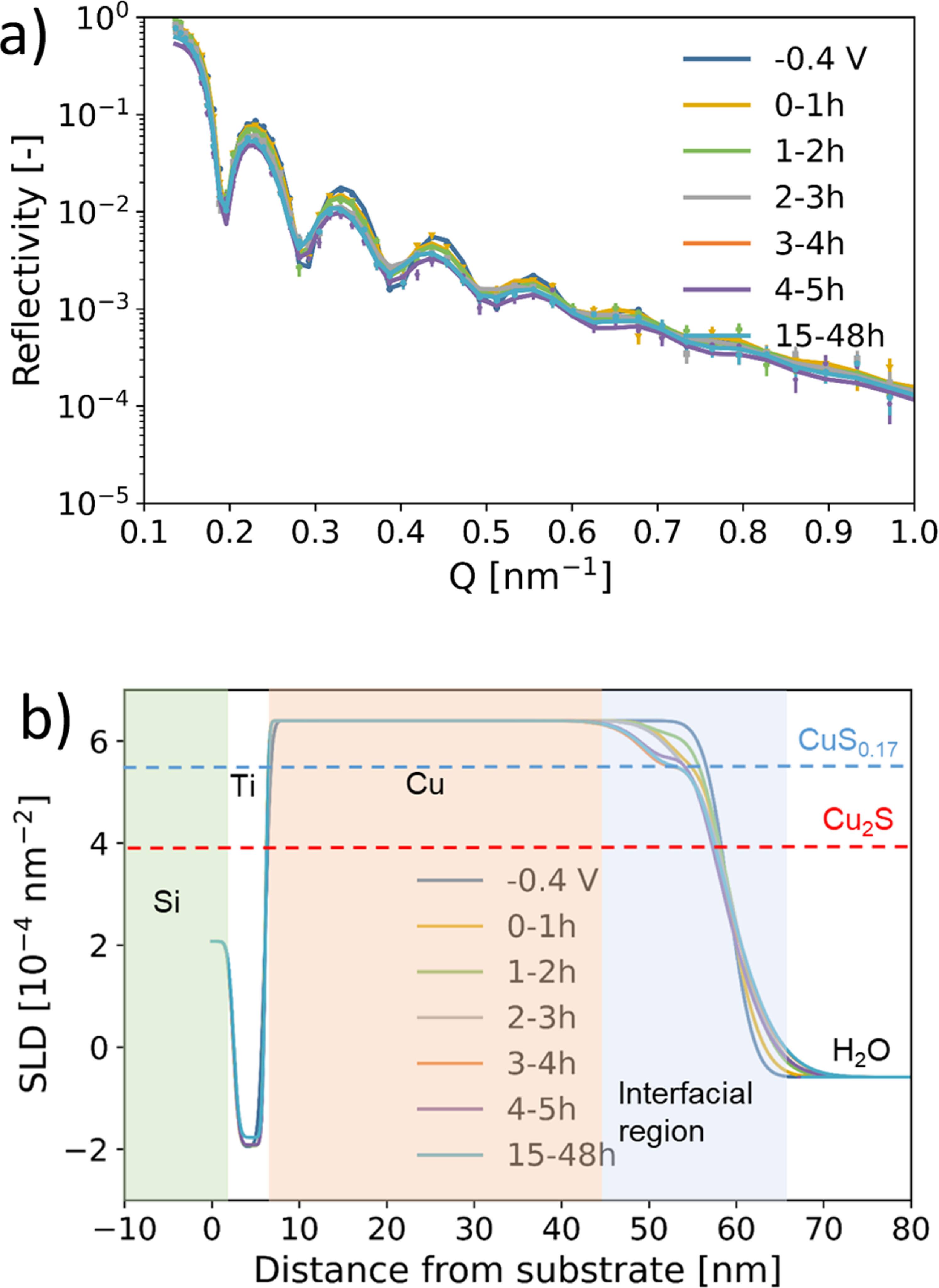 In Situ Neutron Reflectometry and Electrochemical Impedance ...