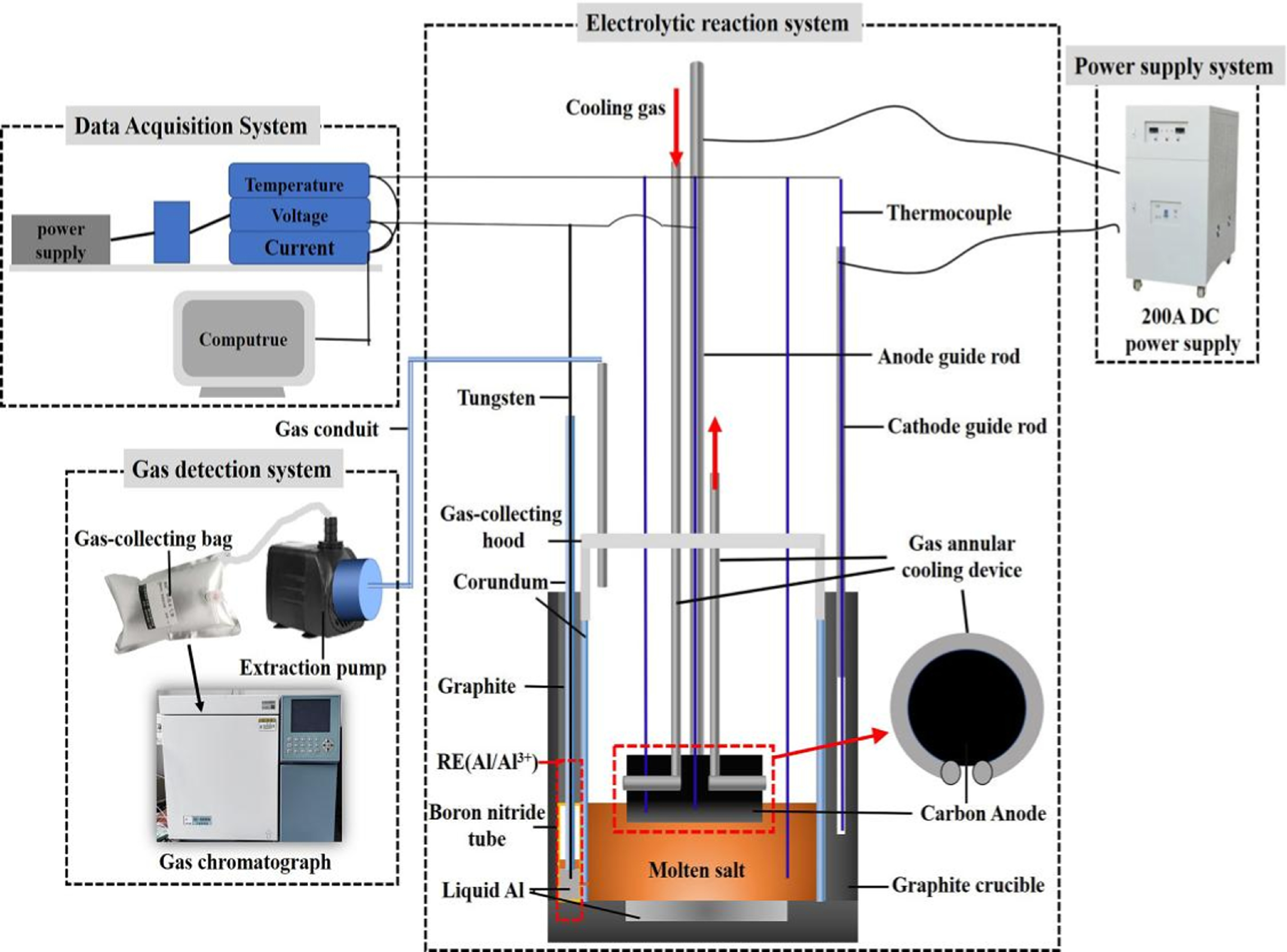 The Influence of Electrolyte Chemistry and Anode Temperature on the ...