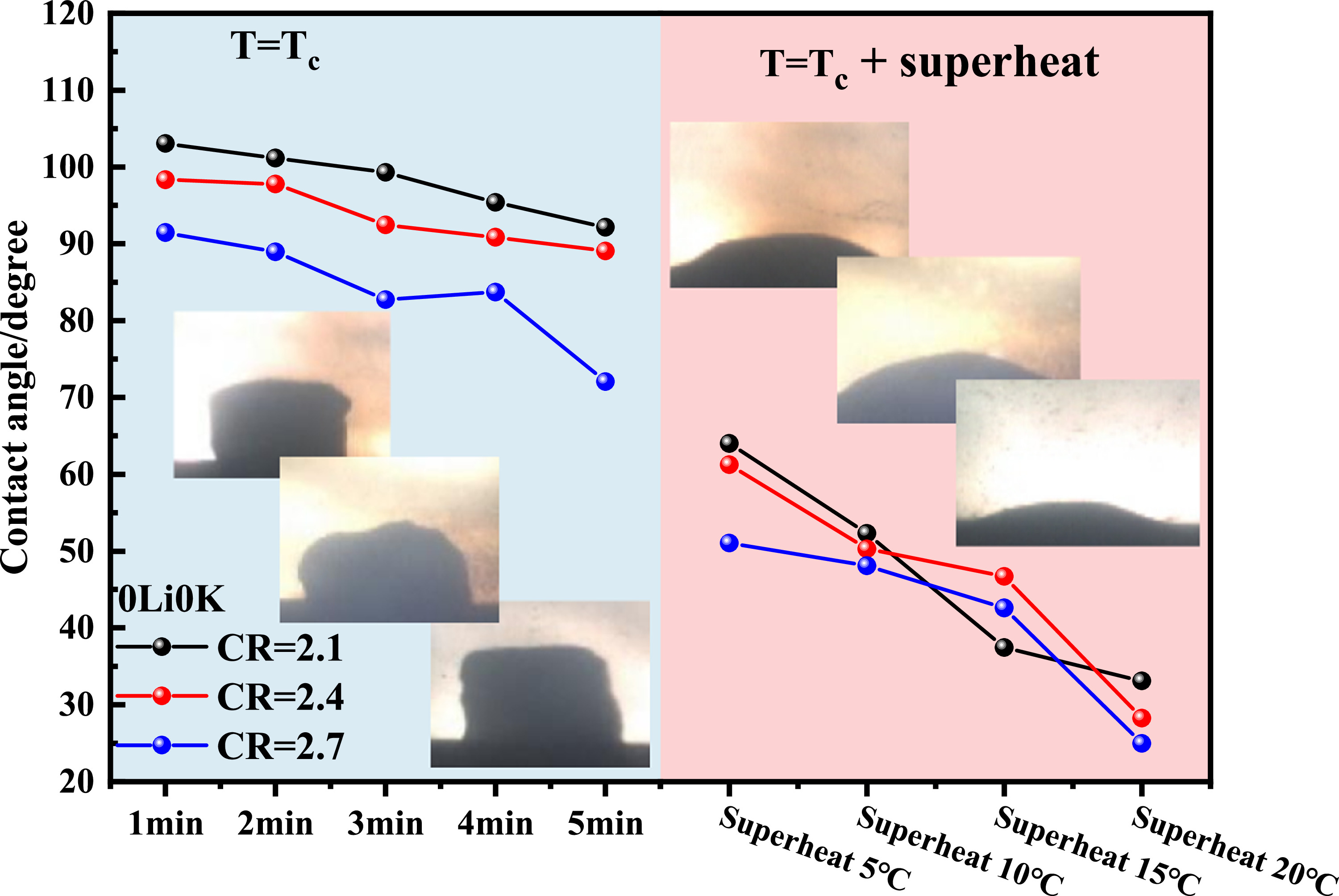 The Influence of Electrolyte Chemistry and Anode Temperature on the ...
