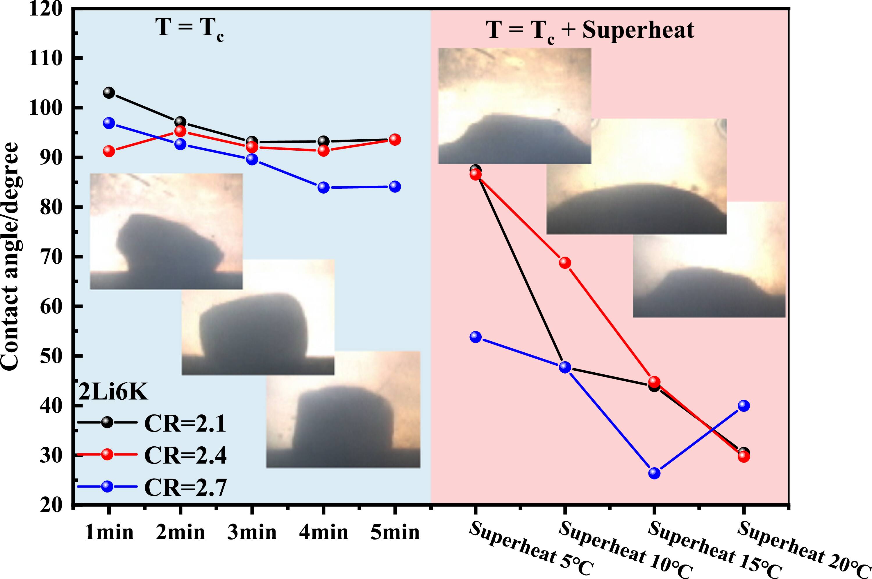 The Influence of Electrolyte Chemistry and Anode Temperature on the ...