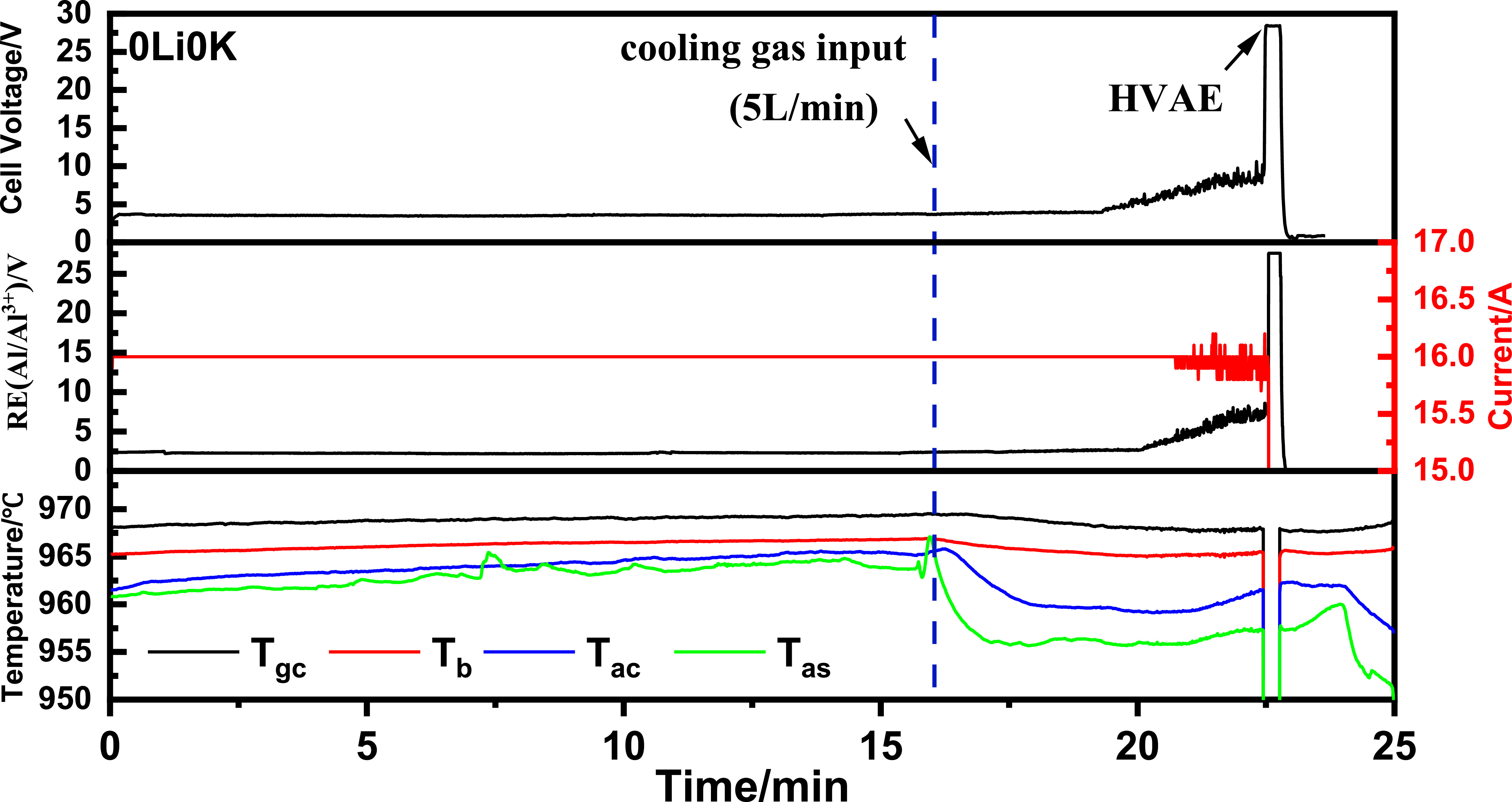 The Influence of Electrolyte Chemistry and Anode Temperature on the ...