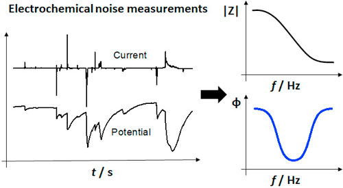Corroded Noise Noise Resistance Applied to Corrosion Measurements: VII. Deriving the ...