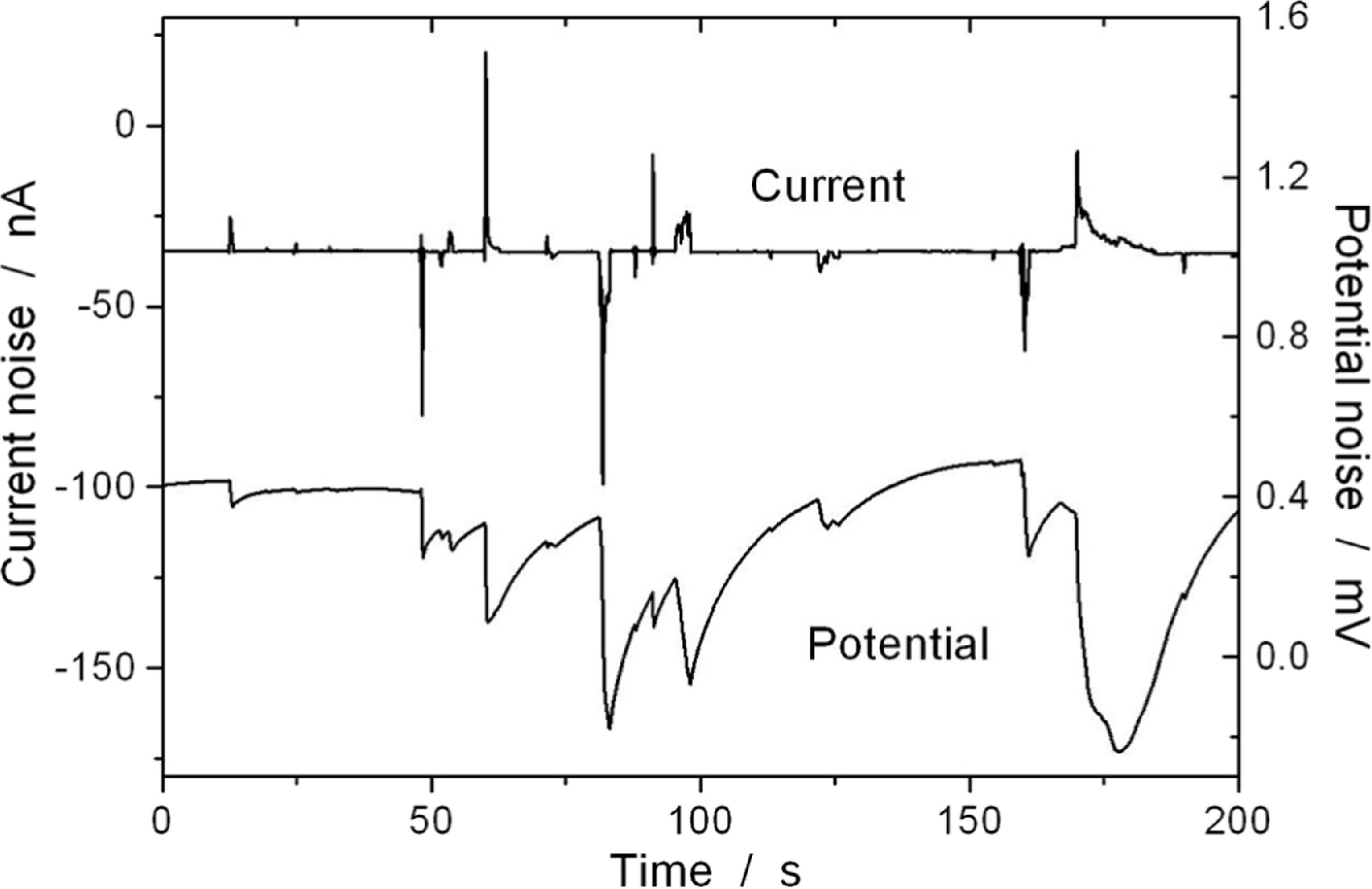 Corroded Noise Noise Resistance Applied to Corrosion Measurements: VII. Deriving the ...