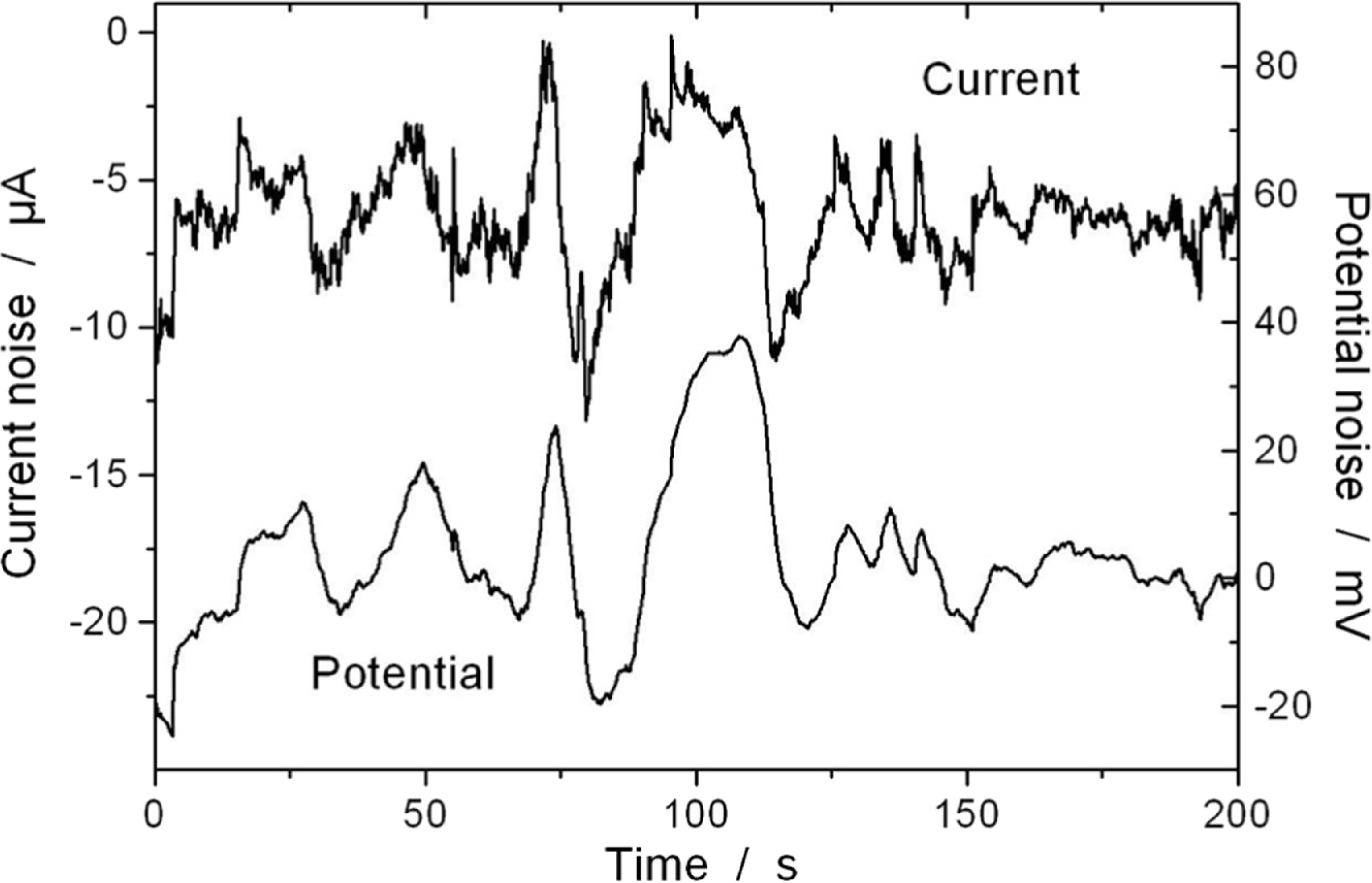 Corroded Noise Noise Resistance Applied to Corrosion Measurements: VII. Deriving the ...