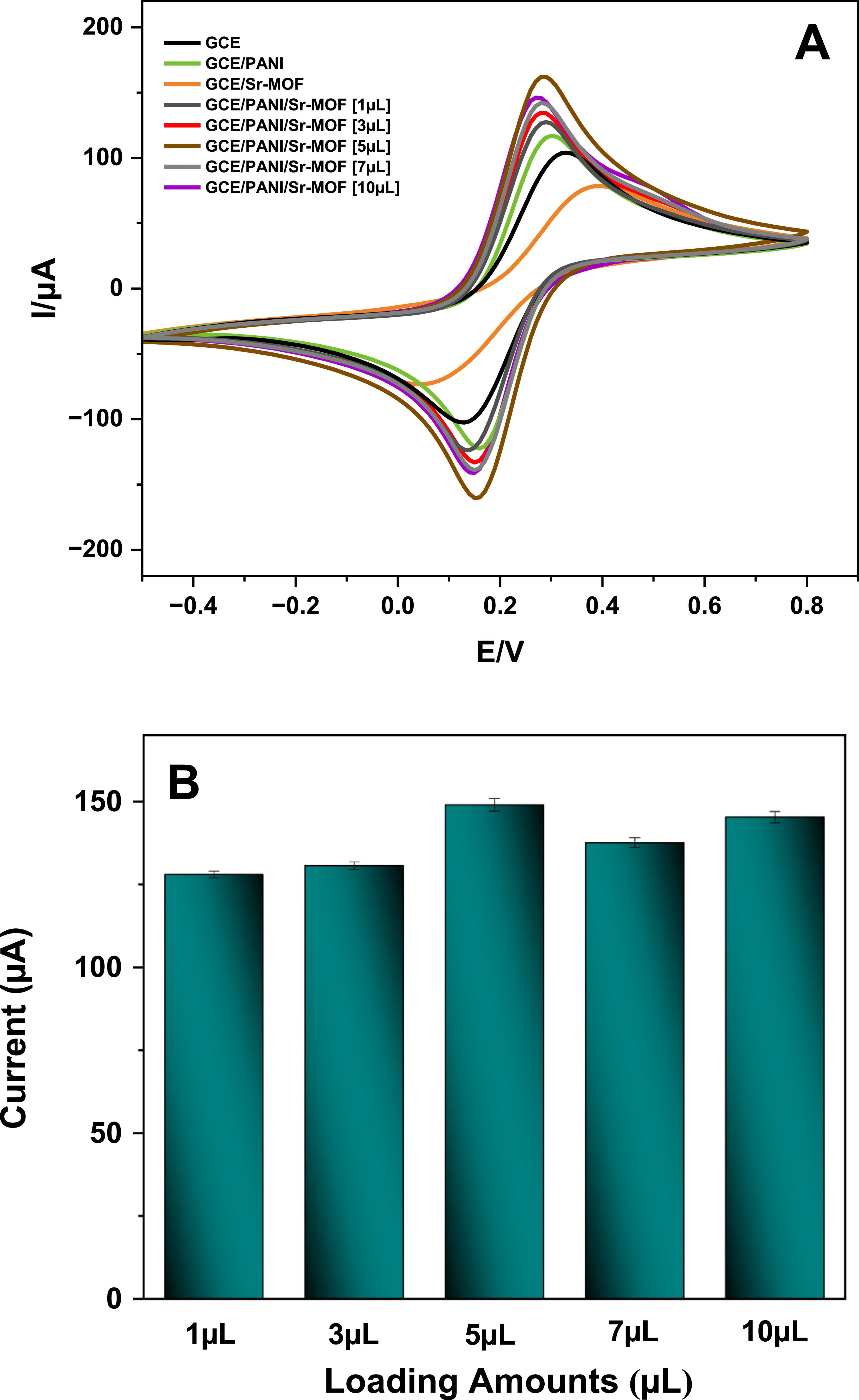 Ultrasensitive and Selective Detection of Ibrutinib Using Molecularly ...