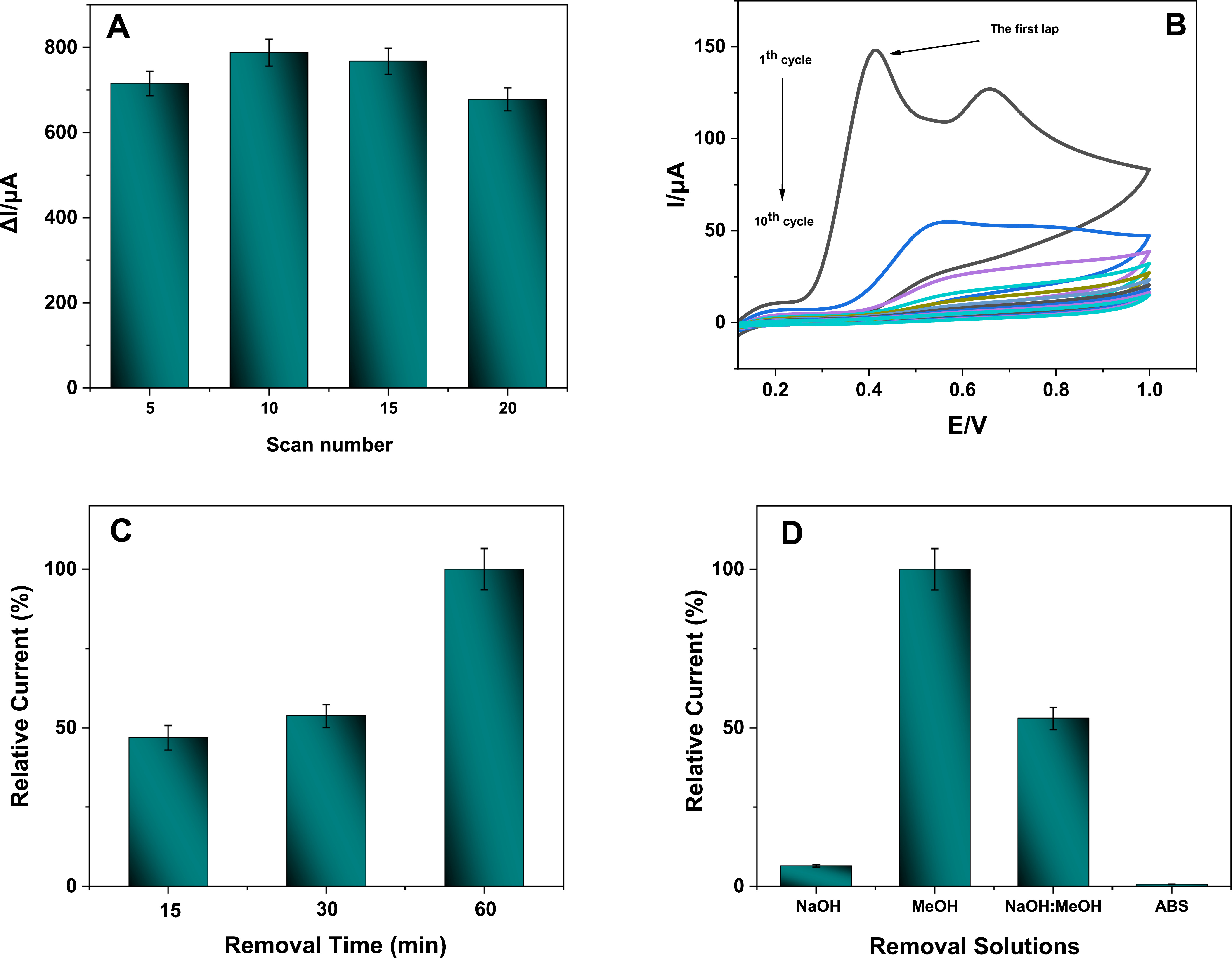 Ultrasensitive and Selective Detection of Ibrutinib Using Molecularly ...