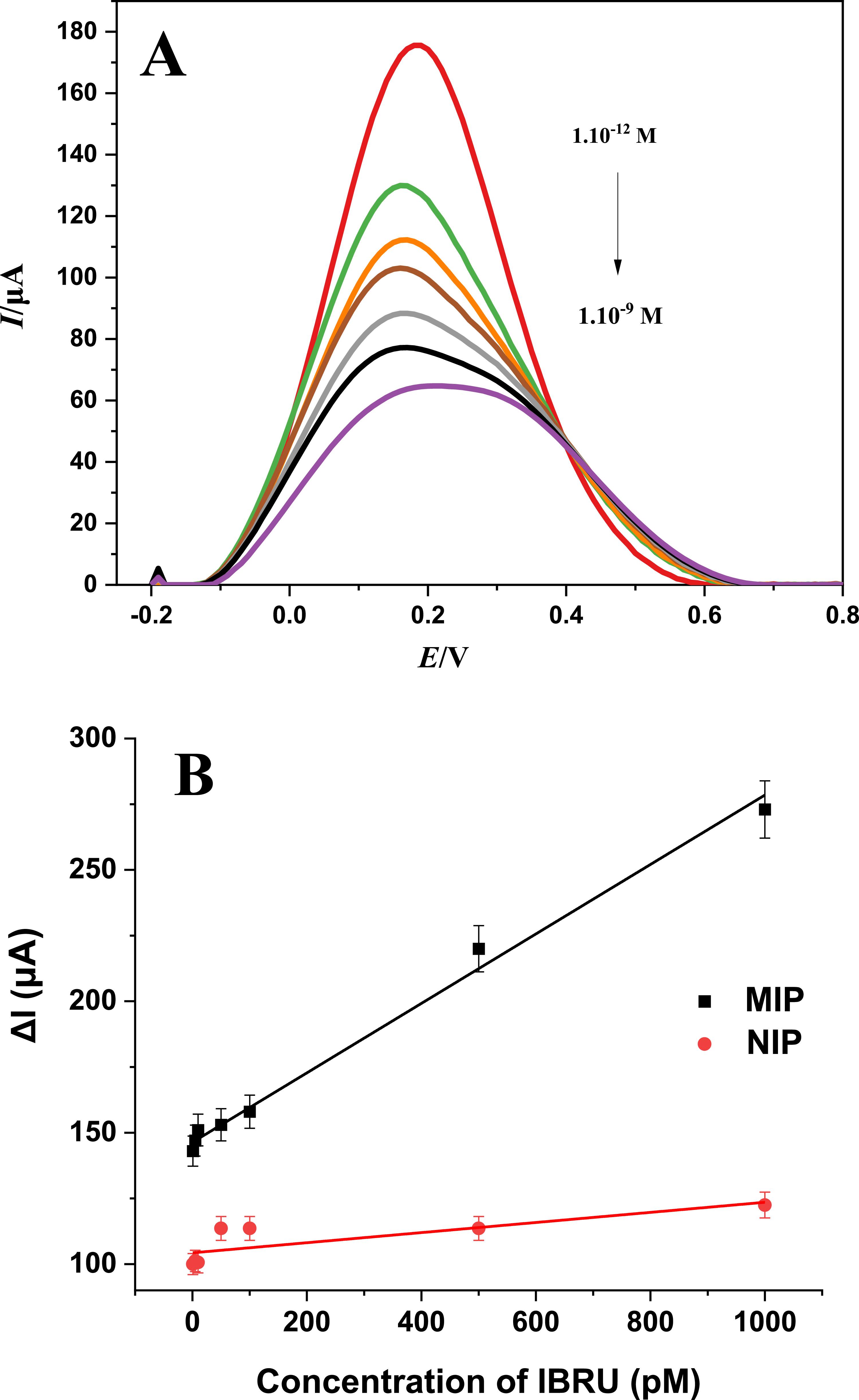 Ultrasensitive and Selective Detection of Ibrutinib Using Molecularly ...