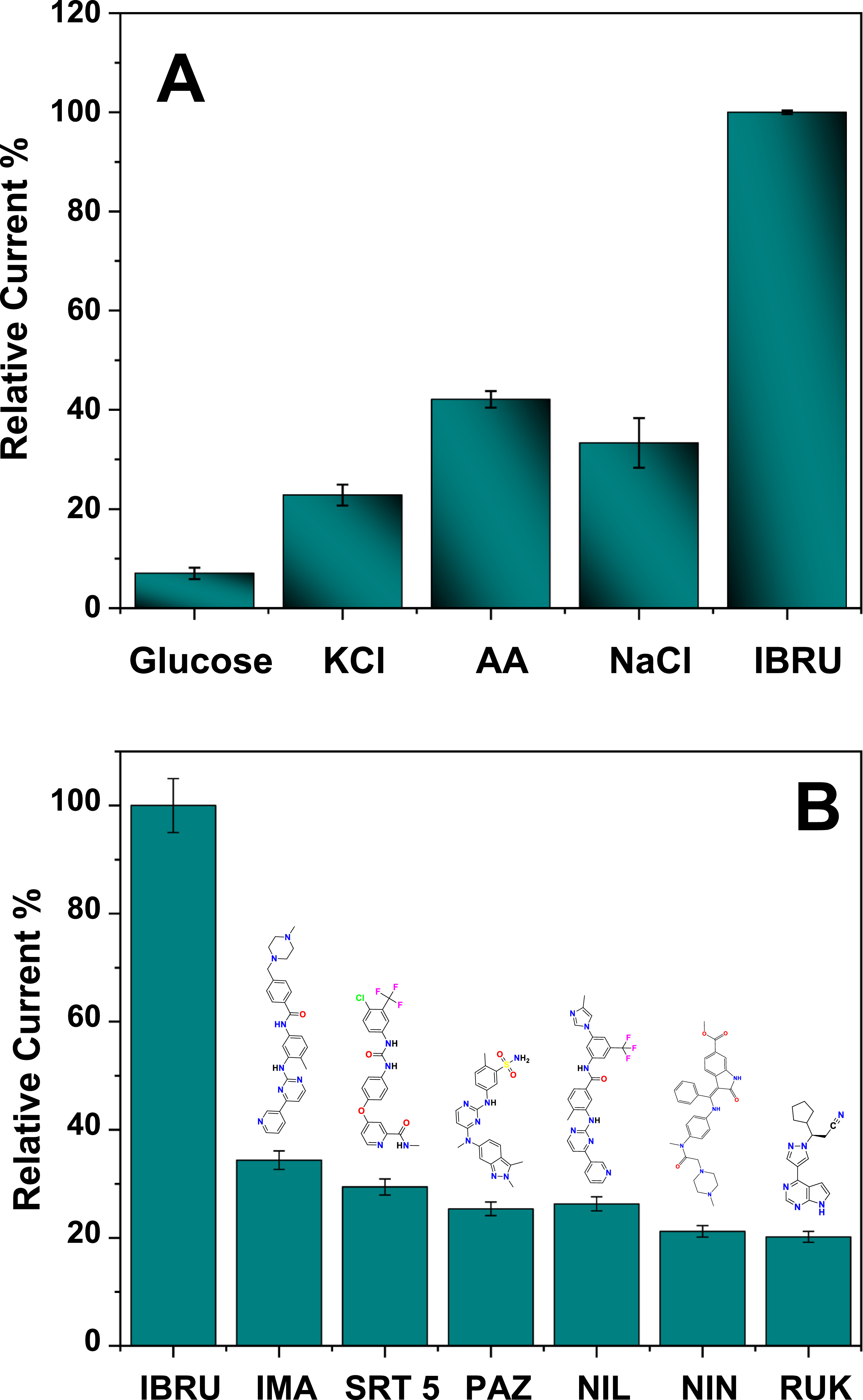 Ultrasensitive and Selective Detection of Ibrutinib Using Molecularly ...