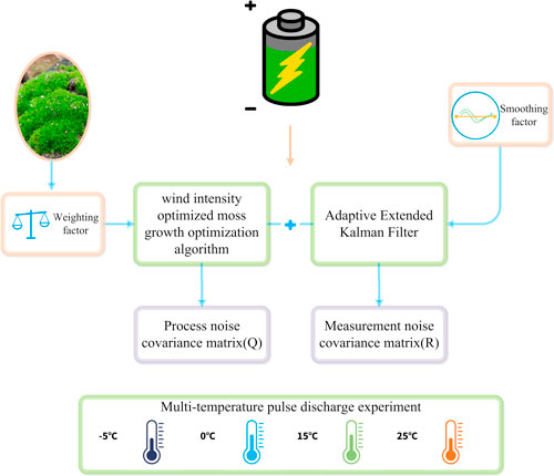 An Adaptive Extended Kalman Filter Algorithm Based on Wind Intensity ...