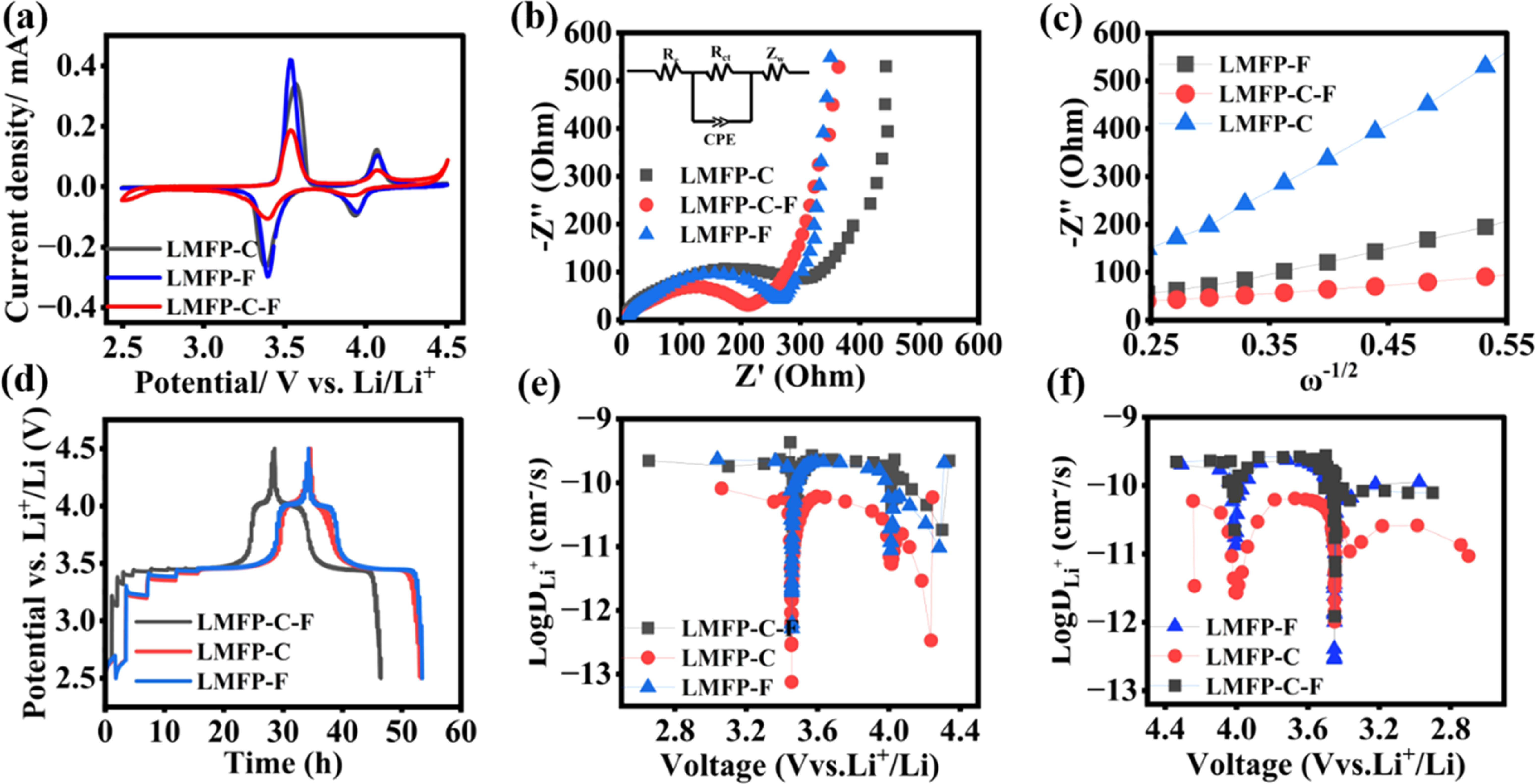 Fluorine-Doped Carbon Coated LiMn0.25Fe0.75PO4 Nanoplates for Ultra ...