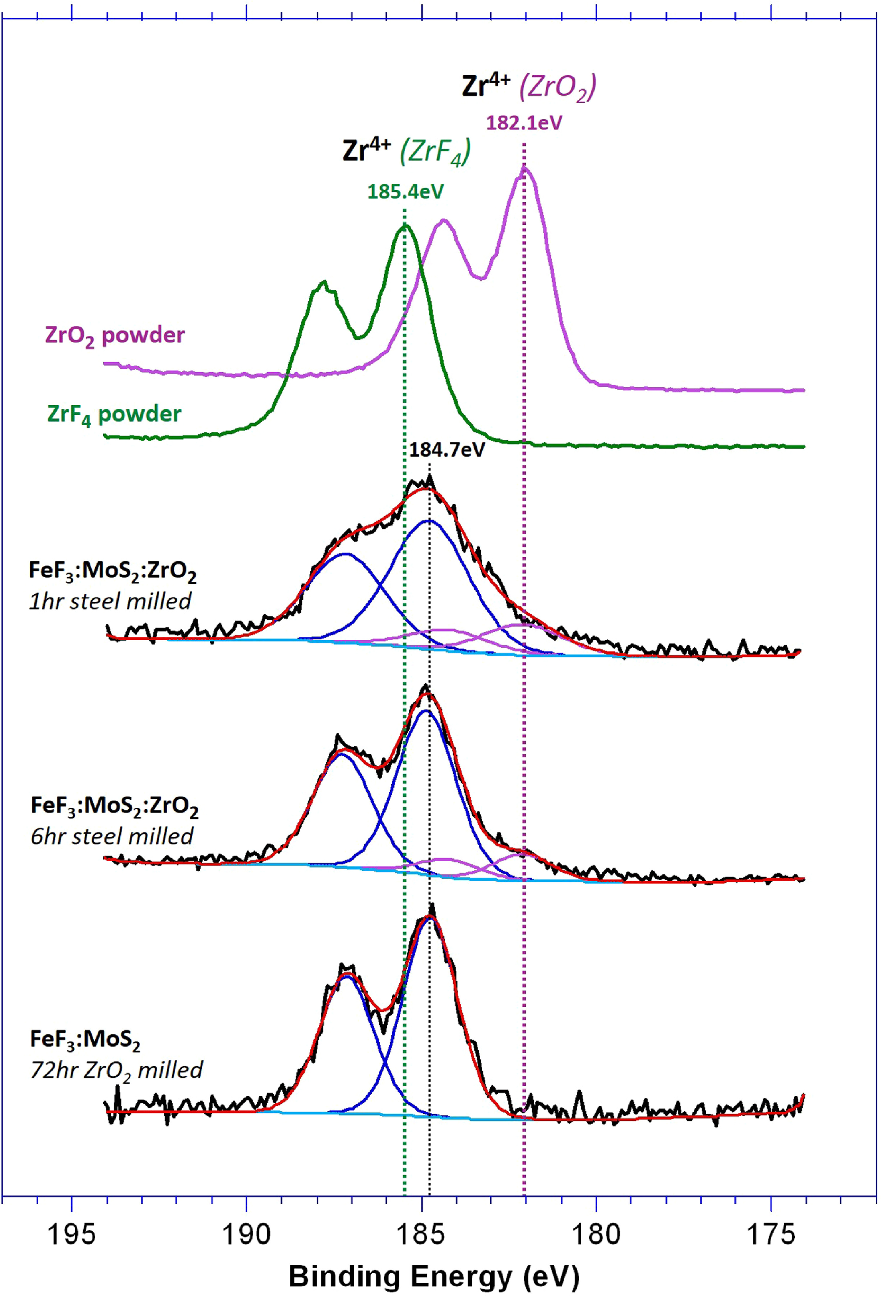 Zinc Rfm Zirconium Tailored Iron Fluoride Lattices and Nanocomposites for High ...