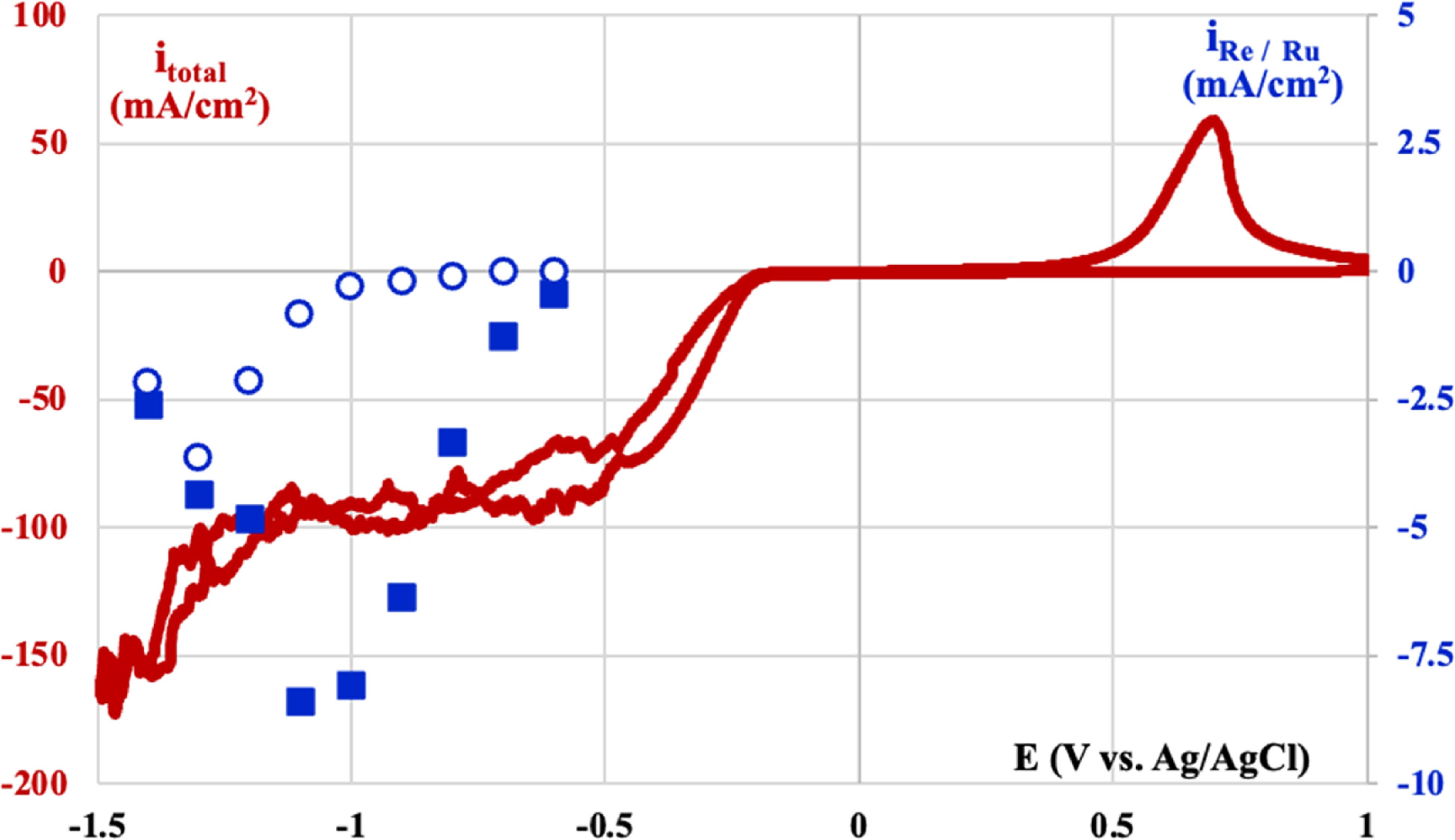 Hydrogen Mediated Electrodeposition: A Case of ReRu Alloys - IOPscience