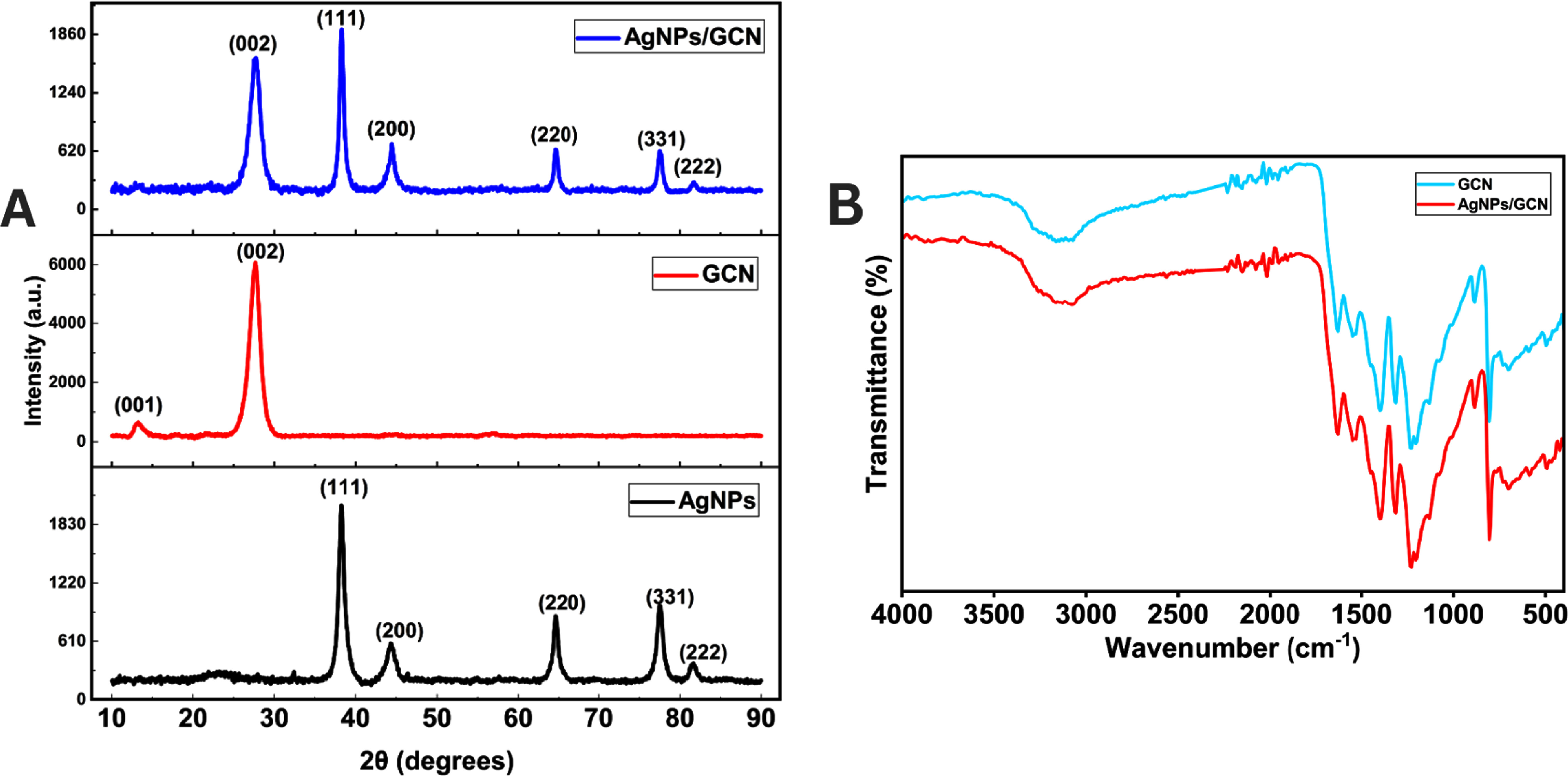 Multivariate Optimization of Electrochemical Sensing Parameters for ...