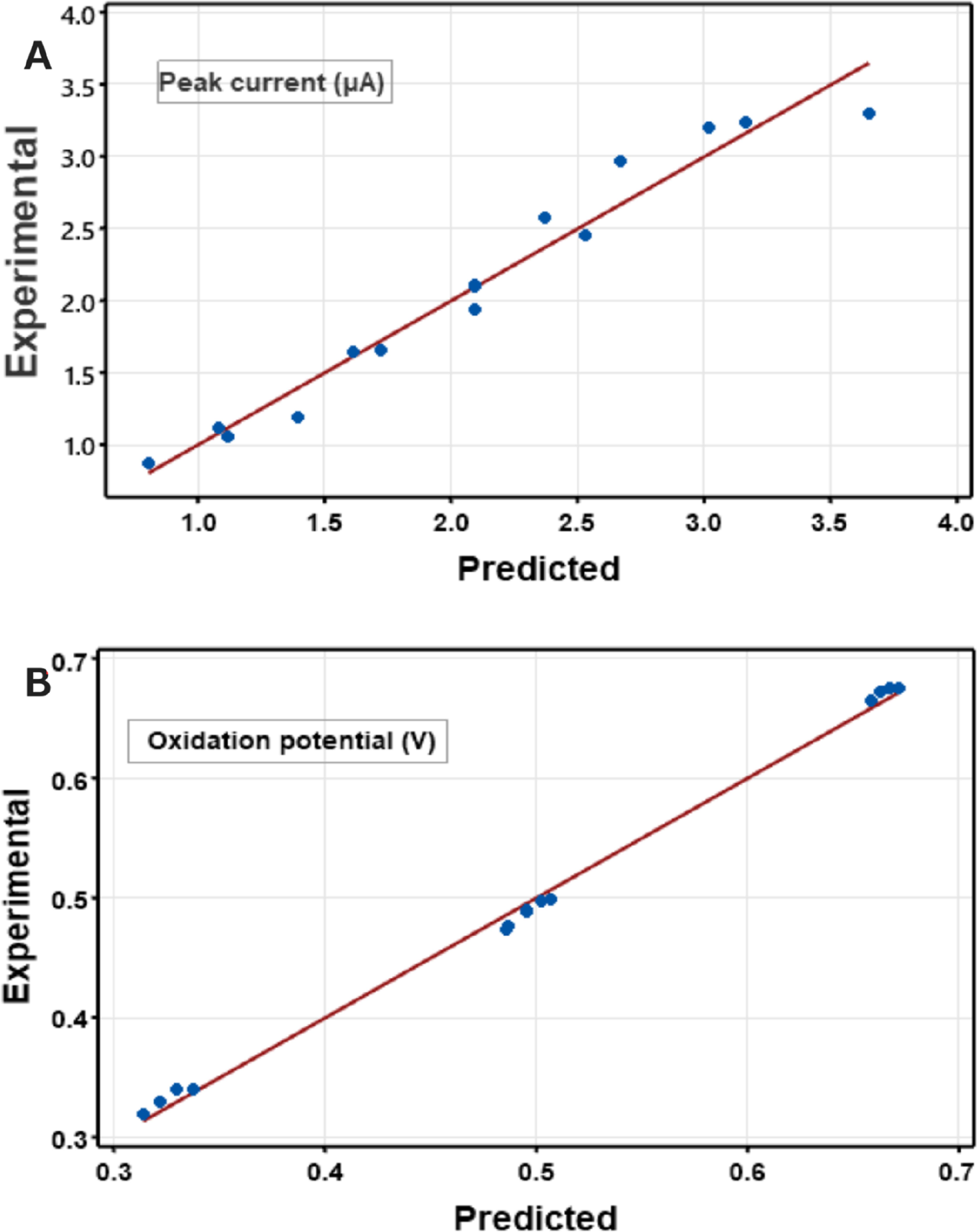 Multivariate Optimization of Electrochemical Sensing Parameters for ...