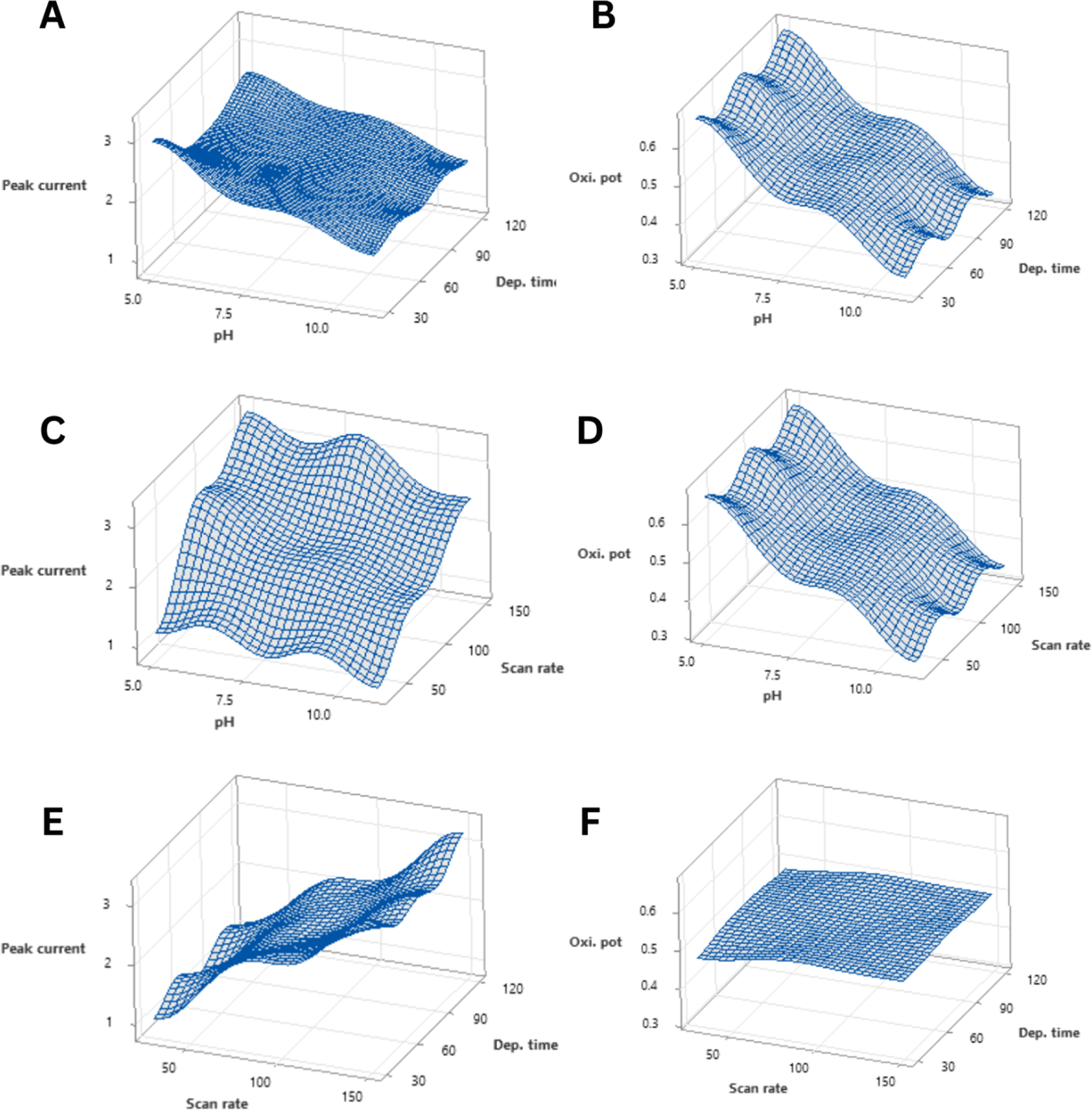 Multivariate Optimization of Electrochemical Sensing Parameters for ...