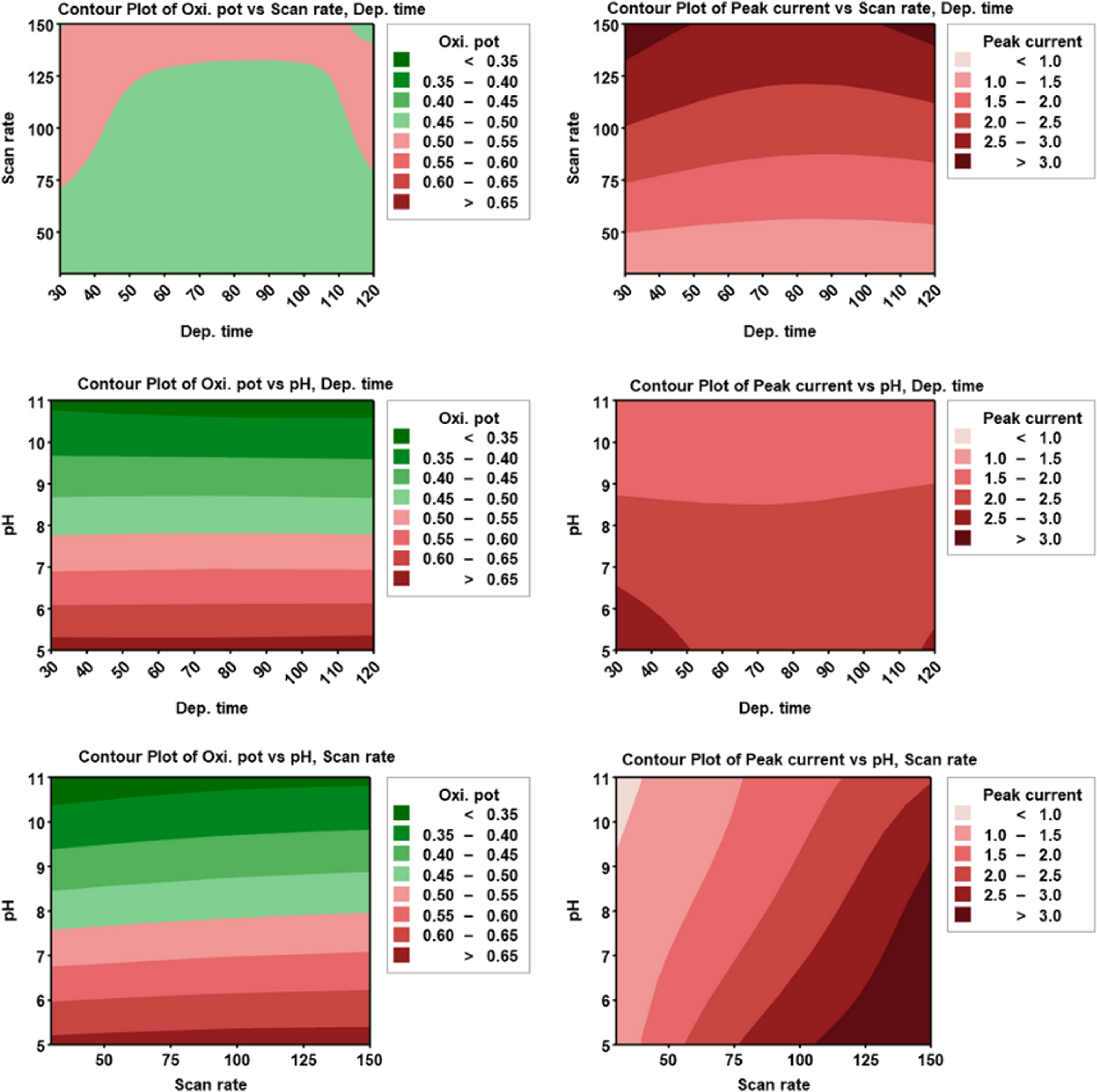 Multivariate Optimization of Electrochemical Sensing Parameters for ...