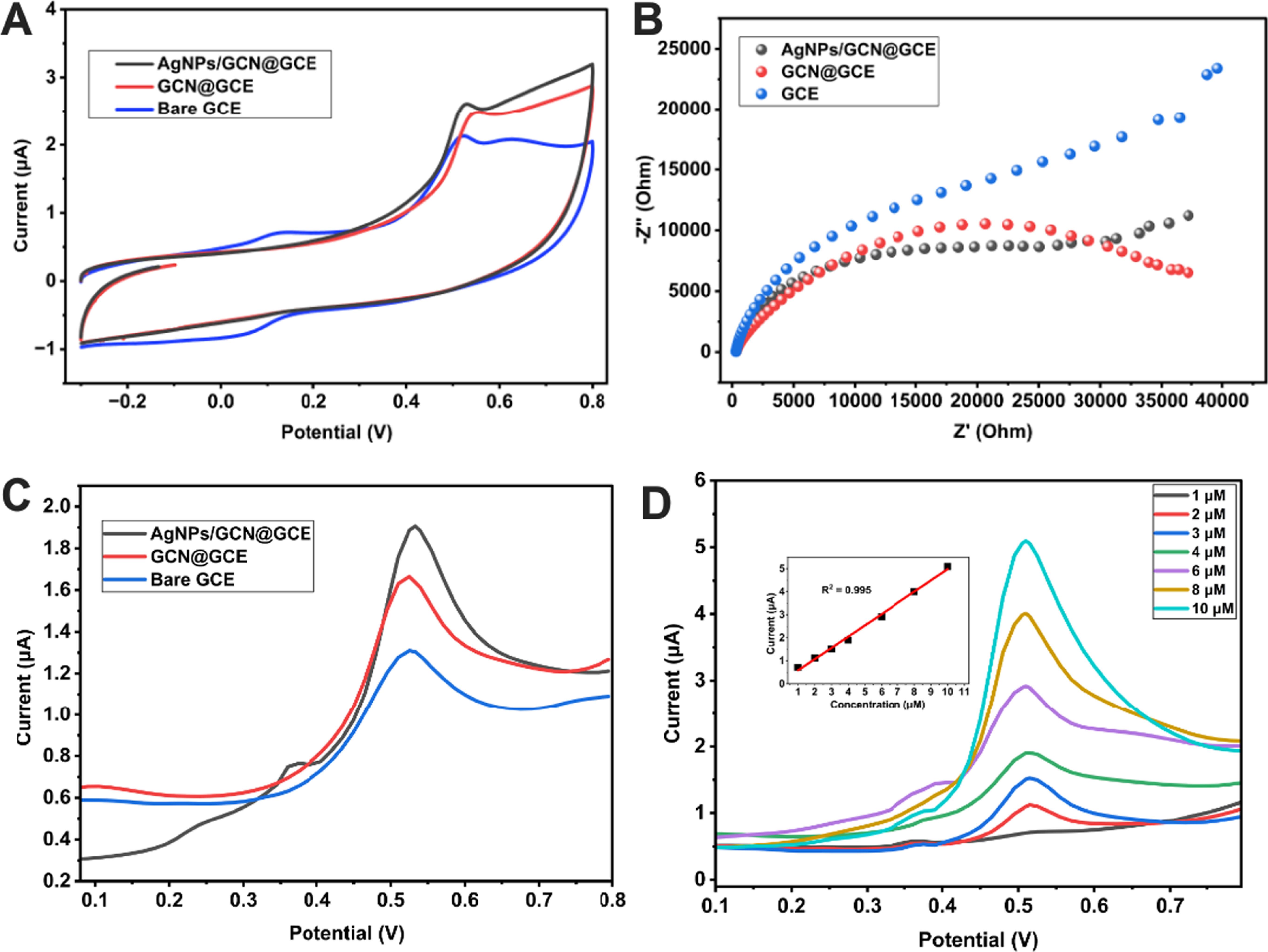 Multivariate Optimization of Electrochemical Sensing Parameters for ...
