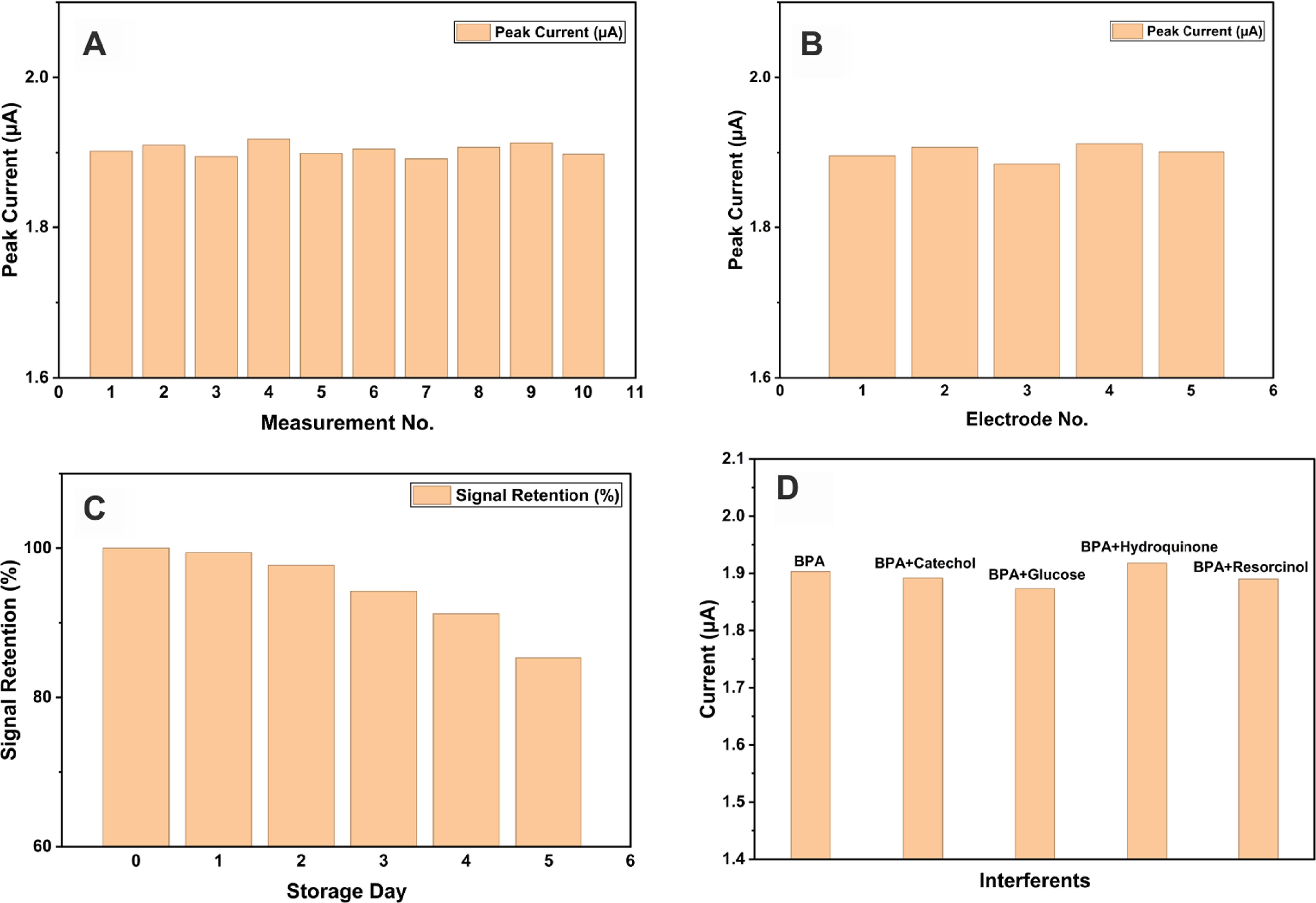 Multivariate Optimization of Electrochemical Sensing Parameters for ...