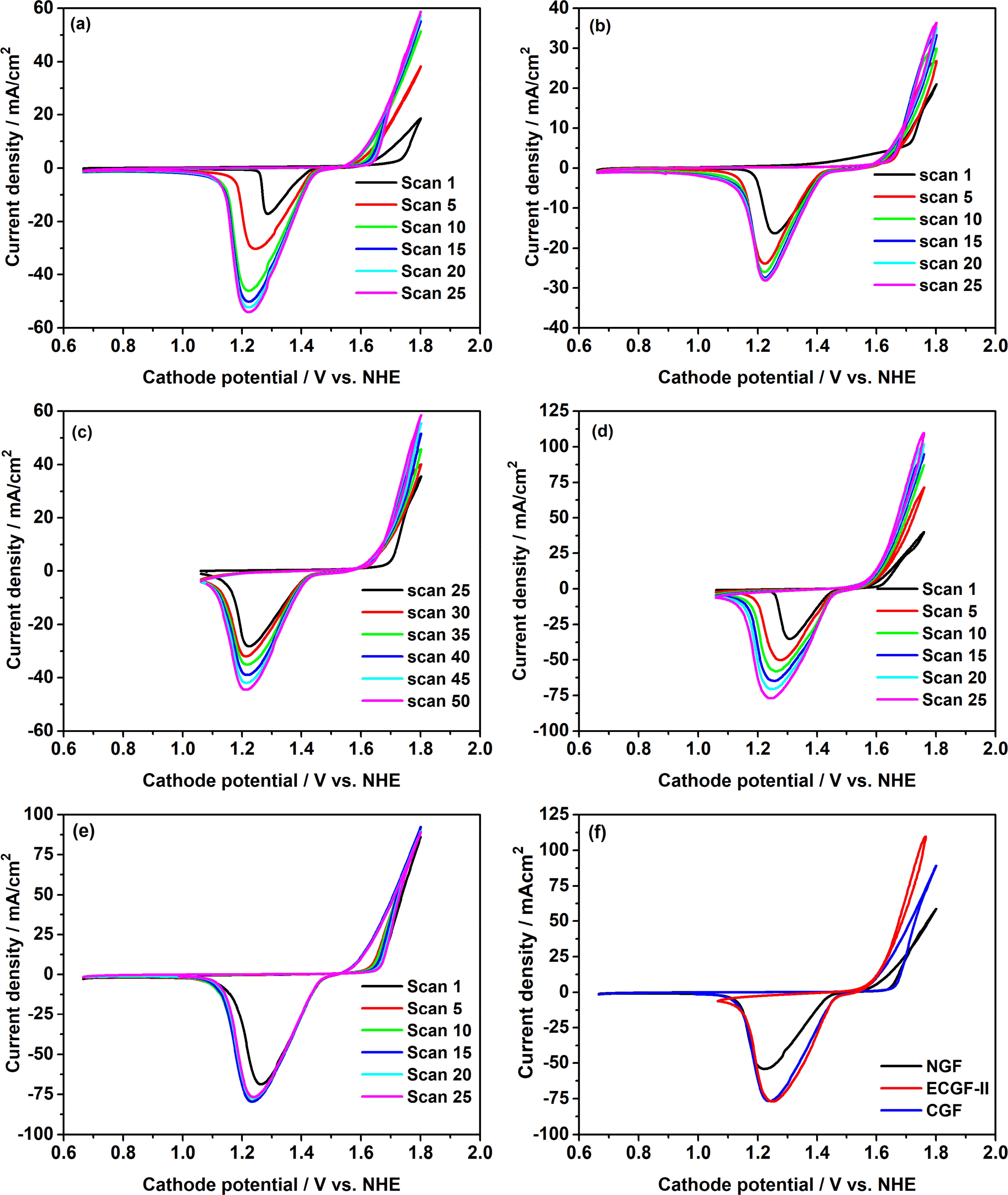 Activated Graphite Felts as Cathode Substrate for High Areal Capacity ...